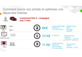 Comment suivre vos achats et optimiser vos 
dépenses médias 
Display 
Référencement payant 
Emailling 
100 Mots clés : 
Lancement clio 4, clio 4, renault clio, renault, renautl cloi, 
Demande brochure clio, demande essai clio, concession 
clio, achat clio, clio pas cher, nouvelle clio. Etc… 
6K€ 
Location de base email : 
1. Homme, intentionniste auto, +25 ans, urbain 
2. Vendeur de voiture d’occasion 
3. Nouveau titulaire Email company du permis de conduire 
13 K€ 
11 K€ 
2 millions d’affichage 
20 000 clics 
0,1% taux de clics 
1000 brochures - 
5%TR 
50 essais – 
0,25%TR 
11 000 clics 2600 brochures - 
23,6%TR 
150 essais – 1,36%TR 
40 000 ouvertures 
4 000 clics 
20 % ouverture 
10% taux de clics 
400 brochures 
10%TR 
40 essais – 1%TR 
Lancement Clio 4 – campagne 
test 1 mois 
 