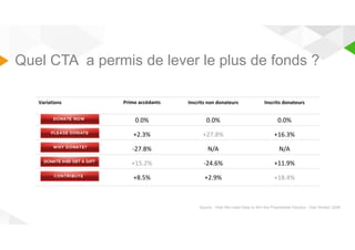 Quel CTA a permis de lever le plus de fonds ? 
Variations Primo accédants Inscrits non donateurs Inscrits donateurs 
0.0% 0.0% 0.0% 
+2.3% +27.8% +16.3% 
-27.8% N/A N/A 
+15.2% -24.6% +11.9% 
+8.5% +2.9% +18.4% 
Source : How We Used Data to Win the Presidential Election - Dan Siroker 2009 
 