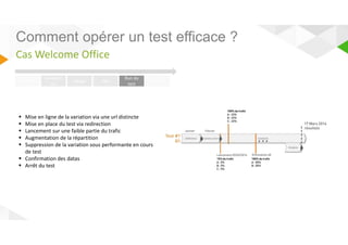 Comment opérer un test efficace ? 
Cas Welcome Office 
Analyse 
concepti 
on 
Design Dev 
Run du 
test 
Analyse 
 Mise en ligne de la variation via une url distincte 
 Mise en place du test via redirection 
 Lancement sur une faible partie du trafic 
 Augmentation de la répartition 
 Suppression de la variation sous performante en cours 
de test 
 Confirmation des datas 
 Arrêt du test 
 