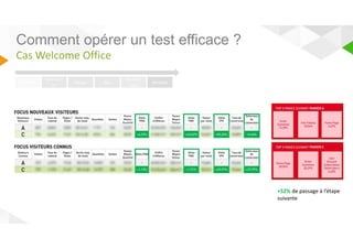 Comment opérer un test efficace ? 
Cas Welcome Office 
Analyse 
concepti 
on 
Design Dev 
Run du 
test 
Analyse 
+52% de passage à l’étape 
suivante 
 