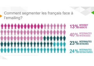 Comment segmenter les français face à 
l’emailing? 
 