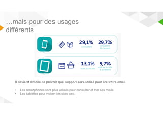 …mais pour des usages 
différents 
Il devient difficile de prévoir quel support sera utilisé pour lire votre email. 
• Les smartphones sont plus utilisés pour consulter et trier ses mails 
• Les tablettes pour visiter des sites web. 
 