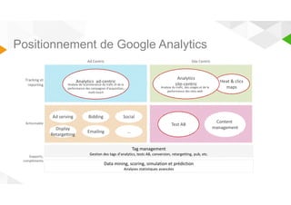 Positionnement de Google Analytics 
Tag management 
Ad Centric 
Test AB 
Site Centric 
Gestion des tags d’analytics, tests AB, conversion, retargetting, pub, etc. 
Data mining, scoring, simulation et prédiction 
Analyses statistiques avancées 
Heat  clics 
maps 
Content 
management 
Analytics 
site-centric 
Ad serving Bidding Social 
Display 
Retargetting 
Emailing … 
Analyse du trafic, des usages et de la 
performance des sites web 
Tracking et 
reporting 
Supports, 
compléments 
Analytics ad-centric 
Analyse de la provenance du trafic et de la 
performance des campagnes d’acquisition, 
multi-touch 
Actionnable 
 