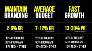 Maintain
branding
15% headcount
80% programs
5 % tech + other
2-6% GR
Average
budget
Fast
growth
25% Headcount
65% program...