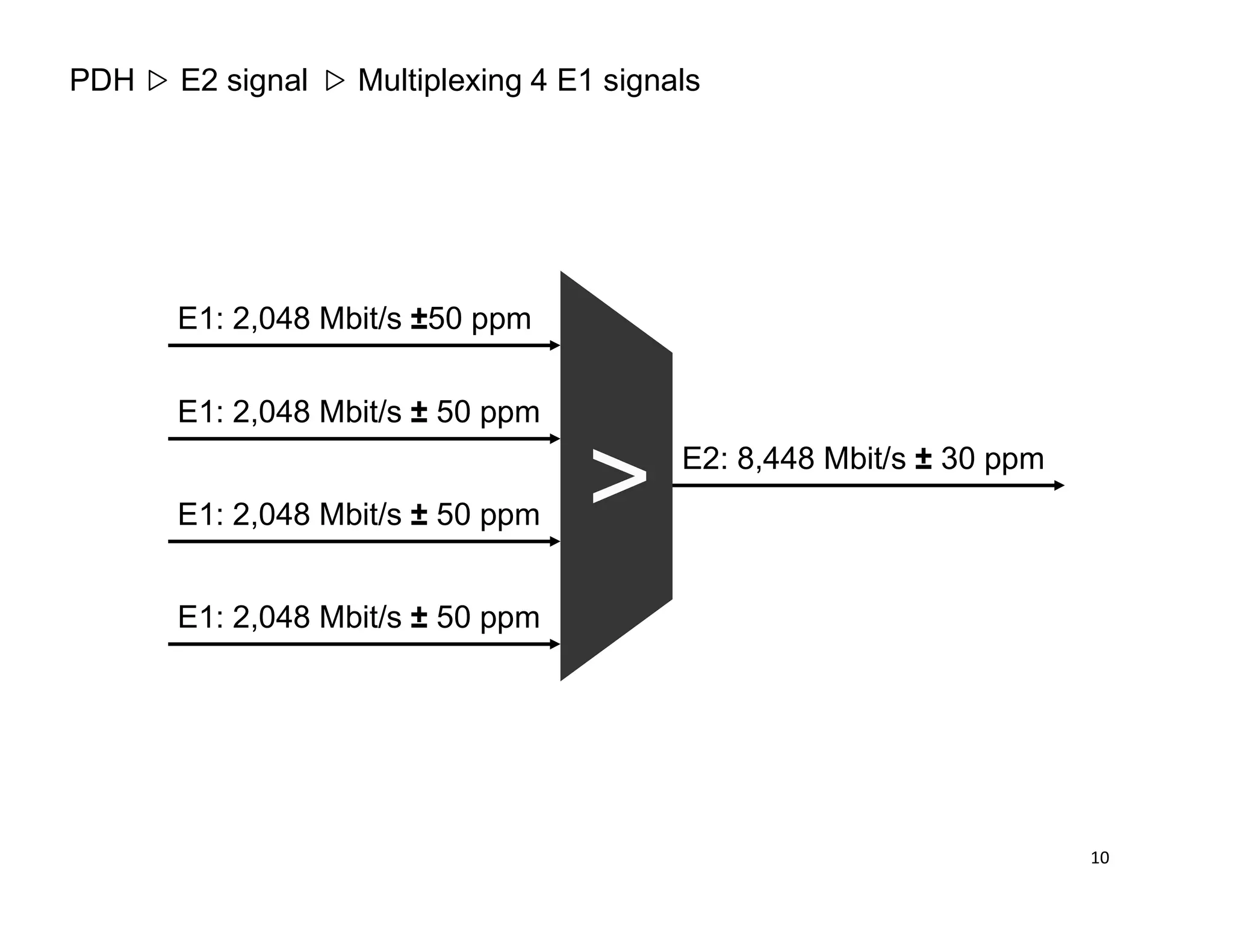 E2: 8,448 Mbit/s ± 30 ppm
E1: 2,048 Mbit/s ±50 ppm
E1: 2,048 Mbit/s ± 50 ppm
Multiplexing 4 E1 signalsPDH E2 signal
E1: 2,048 Mbit/s ± 50 ppm
E1: 2,048 Mbit/s ± 50 ppm
10
 