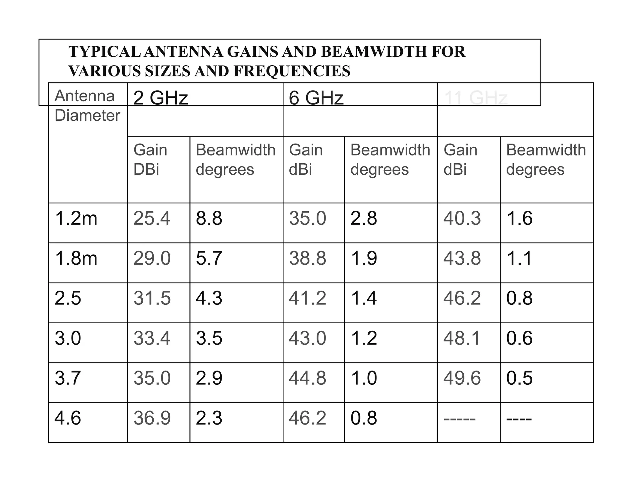 TYPICALANTENNA GAINS AND BEAMWIDTH FOR
VARIOUS SIZES AND FREQUENCIES
Antenna
Diameter
2 GHz 6 GHz 11 GHz
Gain
DBi
Beamwidth
degrees
Gain
dBi
Beamwidth
degrees
Gain
dBi
Beamwidth
degrees
1.2m 25.4 8.8 35.0 2.8 40.3 1.6
1.8m 29.0 5.7 38.8 1.9 43.8 1.11.8m 29.0 5.7 38.8 1.9 43.8 1.1
2.5 31.5 4.3 41.2 1.4 46.2 0.8
3.0 33.4 3.5 43.0 1.2 48.1 0.6
3.7 35.0 2.9 44.8 1.0 49.6 0.5
4.6 36.9 2.3 46.2 0.8 ----- ----
 