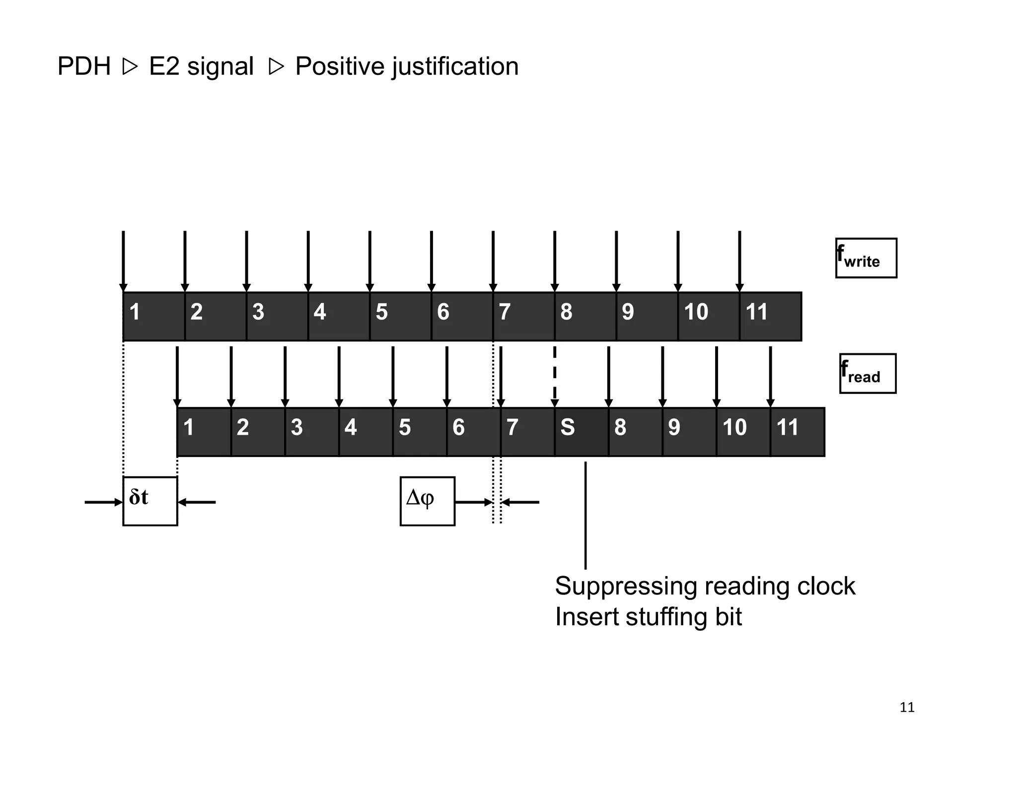 2 3 4 5 6 7 8 9 10 111
fwrite
fread
Positive justificationPDH E2 signal
δt 
2 3 4 5 6 7 8 9 10 11S
Suppressing reading clock
Insert stuffing bit
1
11
 