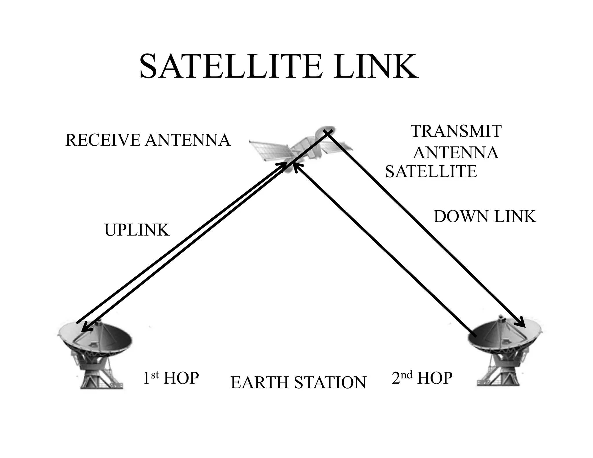 RECEIVE ANTENNA TRANSMIT
ANTENNA
UPLINK
DOWN LINK
SATELLITE
SATELLITE LINK
UPLINK
1st HOP 2nd HOPEARTH STATION
 