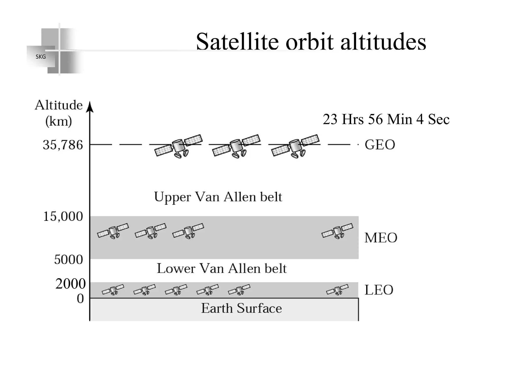 Satellite orbit altitudesSKG
23 Hrs 56 Min 4 Sec
2000
 