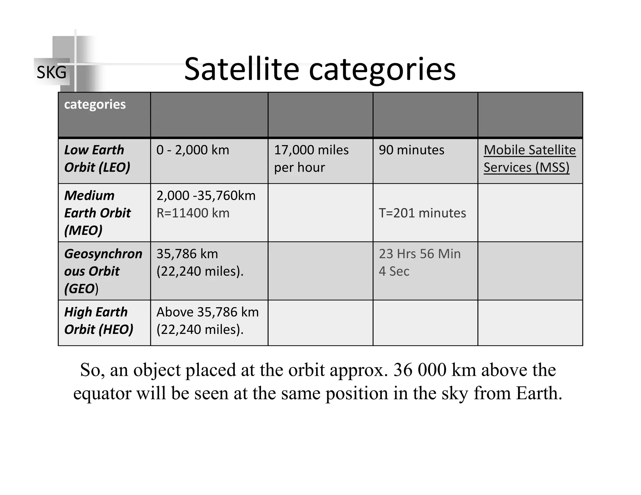 SKG Satellite categories
categories
Low Earth
Orbit (LEO)
0 - 2,000 km 17,000 miles
per hour
90 minutes Mobile Satellite
Services (MSS)
Medium
Earth Orbit
(MEO)
2,000 -35,760km
R=11400 km T=201 minutes
Geosynchron 35,786 km 23 Hrs 56 MinGeosynchron
ous Orbit
(GEO)
35,786 km
(22,240 miles).
23 Hrs 56 Min
4 Sec
High Earth
Orbit (HEO)
Above 35,786 km
(22,240 miles).
So, an object placed at the orbit approx. 36 000 km above the
equator will be seen at the same position in the sky from Earth.
 