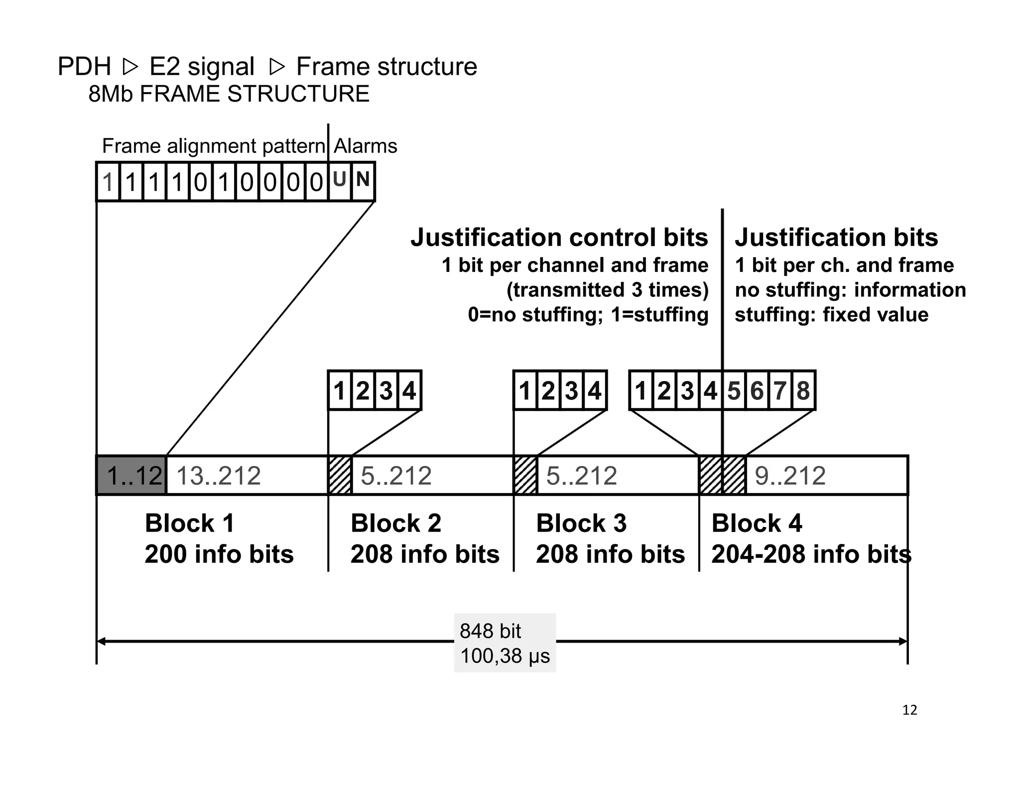 U N
AlarmsFrame alignment pattern
0 01 0 0 01111
1 2 3 4 1 2 3 4 5 6 7 81 2 3 4
Justification control bits
1 bit per channel and frame
(transmitted 3 times)
0=no stuffing; 1=stuffing
Justification bits
1 bit per ch. and frame
no stuffing: information
stuffing: fixed value
Frame structurePDH E2 signal
8Mb FRAME STRUCTURE
Block 1
200 info bits
Block 2
208 info bits
Block 3
208 info bits
Block 4
204-208 info bits
1..12
848 bit
100,38 µs
13..212 5..212 5..212 9..212
1 2 3 4 1 2 3 4 5 6 7 81 2 3 4
12
 