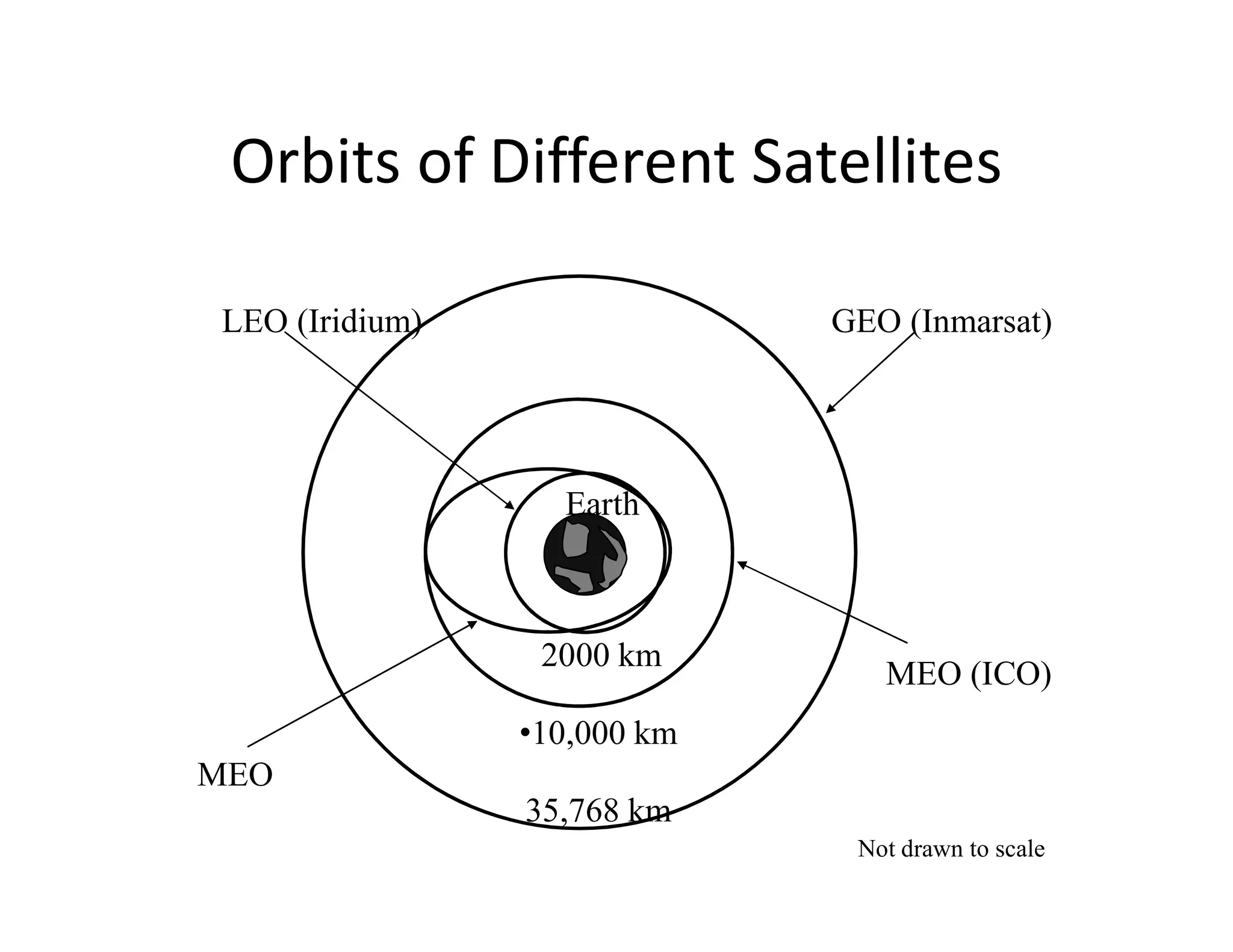 Orbits of Different Satellites
LEO (Iridium) GEO (Inmarsat)
Earth
2000 km
35,768 km
•10,000 km
MEO
MEO (ICO)
Not drawn to scale
 