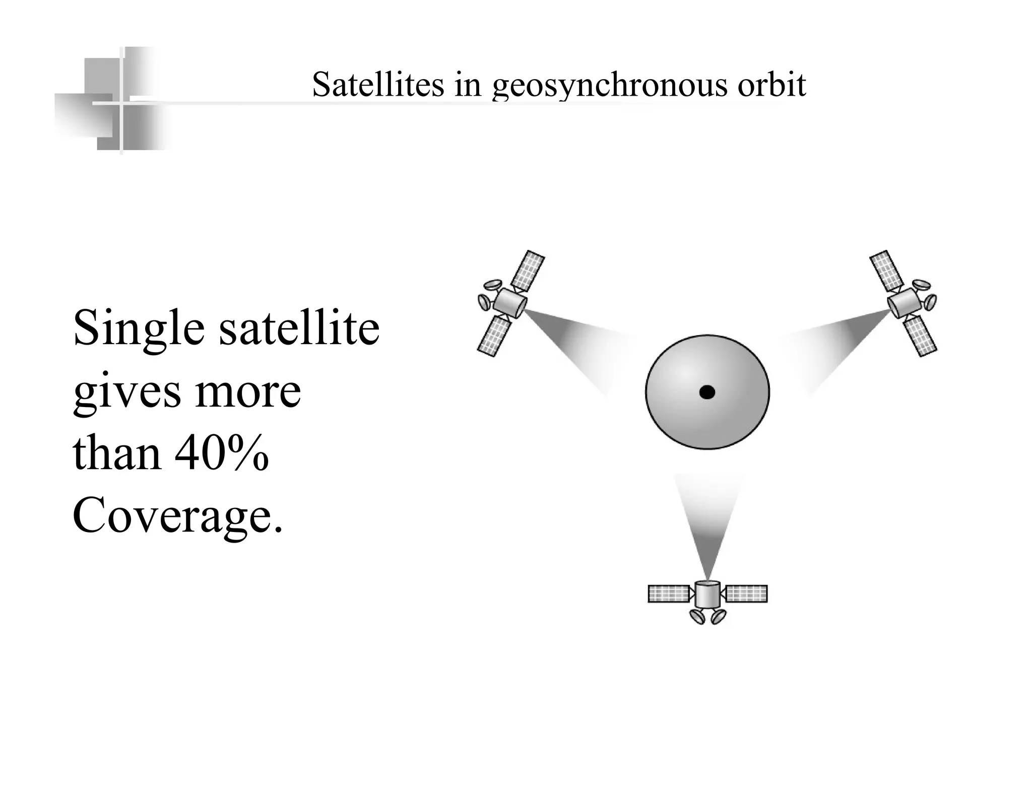 Satellites in geosynchronous orbit
Single satellite
gives moregives more
than 40%
Coverage.
 