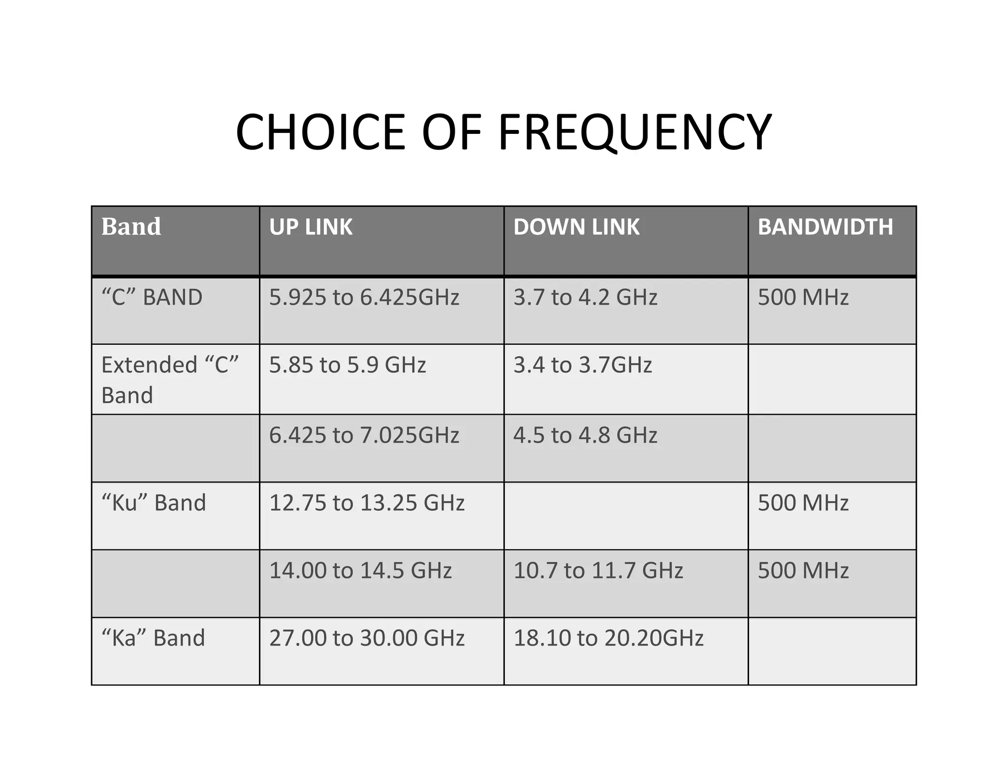CHOICE OF FREQUENCY
Band UP LINK DOWN LINK BANDWIDTH
“C” BAND 5.925 to 6.425GHz 3.7 to 4.2 GHz 500 MHz
Extended “C”
Band
5.85 to 5.9 GHz 3.4 to 3.7GHz
Band
6.425 to 7.025GHz 4.5 to 4.8 GHz
“Ku” Band 12.75 to 13.25 GHz 500 MHz
14.00 to 14.5 GHz 10.7 to 11.7 GHz 500 MHz
“Ka” Band 27.00 to 30.00 GHz 18.10 to 20.20GHz
 