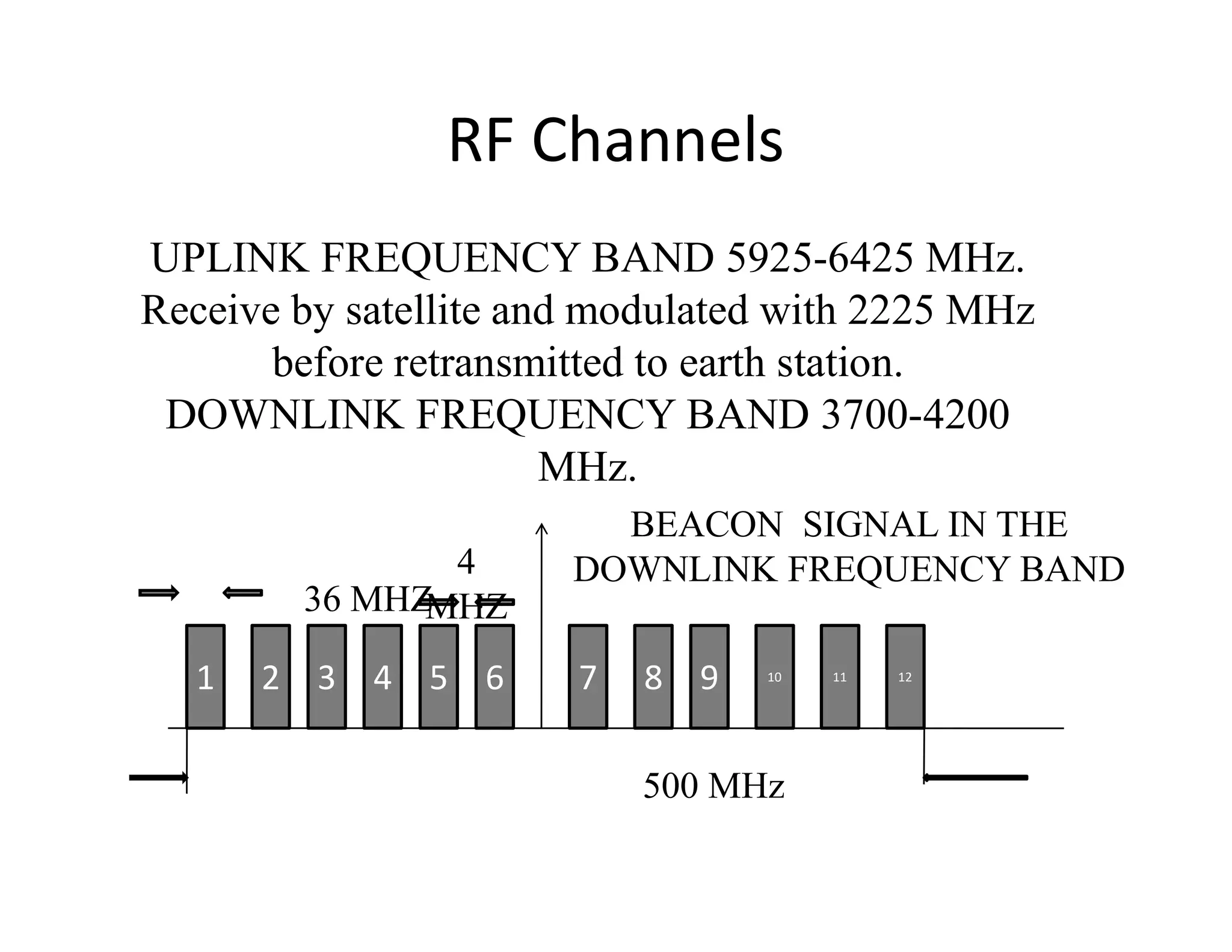 RF Channels
UPLINK FREQUENCY BAND 5925-6425 MHz.
Receive by satellite and modulated with 2225 MHz
before retransmitted to earth station.
DOWNLINK FREQUENCY BAND 3700-4200
MHz.
1 2 3 4 5 6 7 8 9 10 11 12
36 MHZ
4
MHZ
BEACON SIGNAL IN THE
DOWNLINK FREQUENCY BAND
MHz.
500 MHz
 