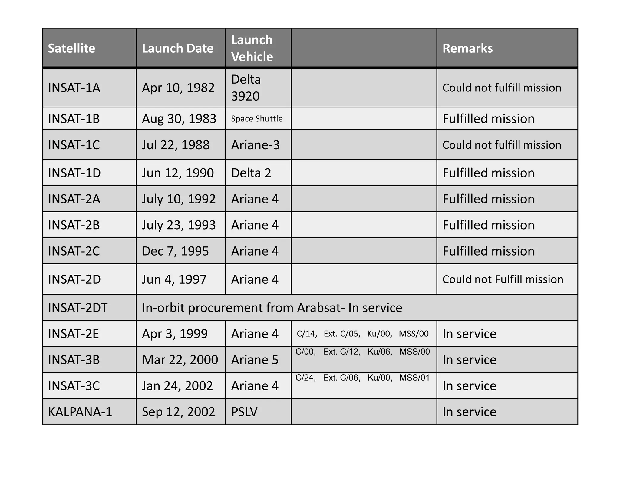 Satellite Launch Date
Launch
Vehicle
Remarks
INSAT-1A Apr 10, 1982
Delta
3920
Could not fulfill mission
INSAT-1B Aug 30, 1983 Space Shuttle Fulfilled mission
INSAT-1C Jul 22, 1988 Ariane-3 Could not fulfill mission
INSAT-1D Jun 12, 1990 Delta 2 Fulfilled mission
INSAT-2A July 10, 1992 Ariane 4 Fulfilled mission
INSAT-2B July 23, 1993 Ariane 4 Fulfilled mission
INSAT-2C Dec 7, 1995 Ariane 4 Fulfilled mission
INSAT-2D Jun 4, 1997 Ariane 4 Could not Fulfill mission
INSAT-2DT In-orbit procurement from Arabsat- In service
INSAT-2E Apr 3, 1999 Ariane 4 C/14, Ext. C/05, Ku/00, MSS/00 In service
INSAT-3B Mar 22, 2000 Ariane 5
C/00, Ext. C/12, Ku/06, MSS/00
In service
INSAT-3C Jan 24, 2002 Ariane 4
C/24, Ext. C/06, Ku/00, MSS/01
In service
KALPANA-1 Sep 12, 2002 PSLV In service
 