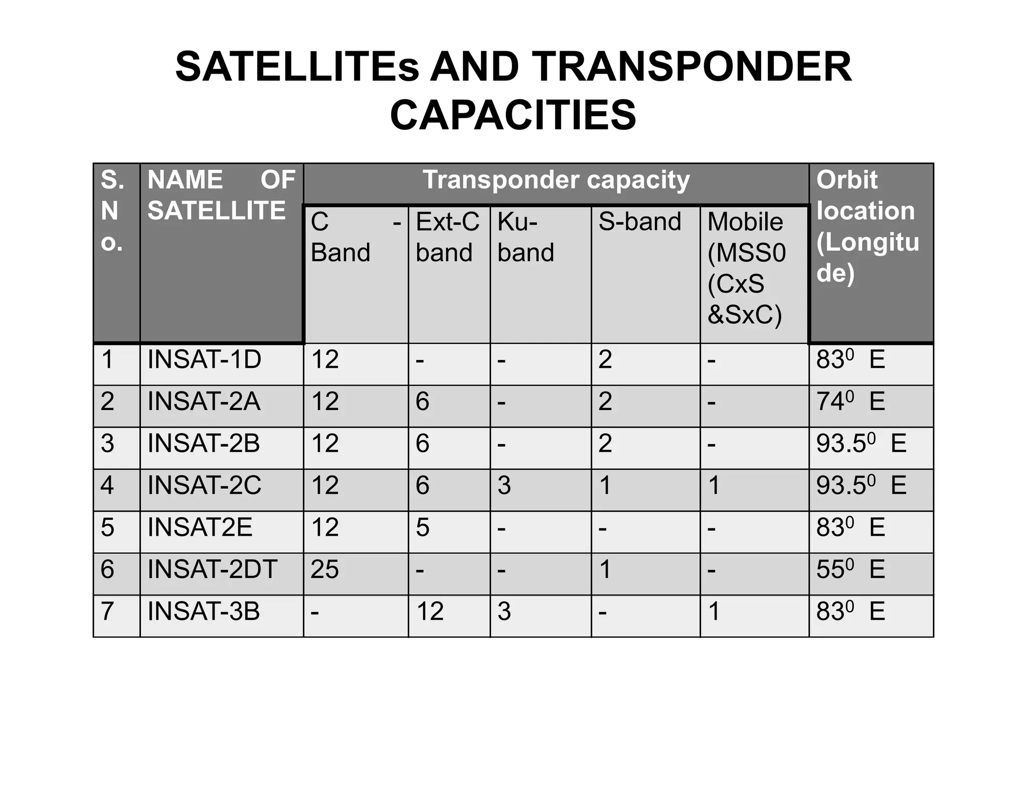 SATELLITEs AND TRANSPONDER
CAPACITIES
S.
N
o.
NAME OF
SATELLITE
Transponder capacity Orbit
location
(Longitu
de)
C -
Band
Ext-C
band
Ku-
band
S-band Mobile
(MSS0
(CxS
&SxC)
1 INSAT-1D 12 - - 2 - 830 E
2 INSAT-2A 12 6 - 2 - 740 E2 INSAT-2A 12 6 - 2 - 740 E
3 INSAT-2B 12 6 - 2 - 93.50 E
4 INSAT-2C 12 6 3 1 1 93.50 E
5 INSAT2E 12 5 - - - 830 E
6 INSAT-2DT 25 - - 1 - 550 E
7 INSAT-3B - 12 3 - 1 830 E
 