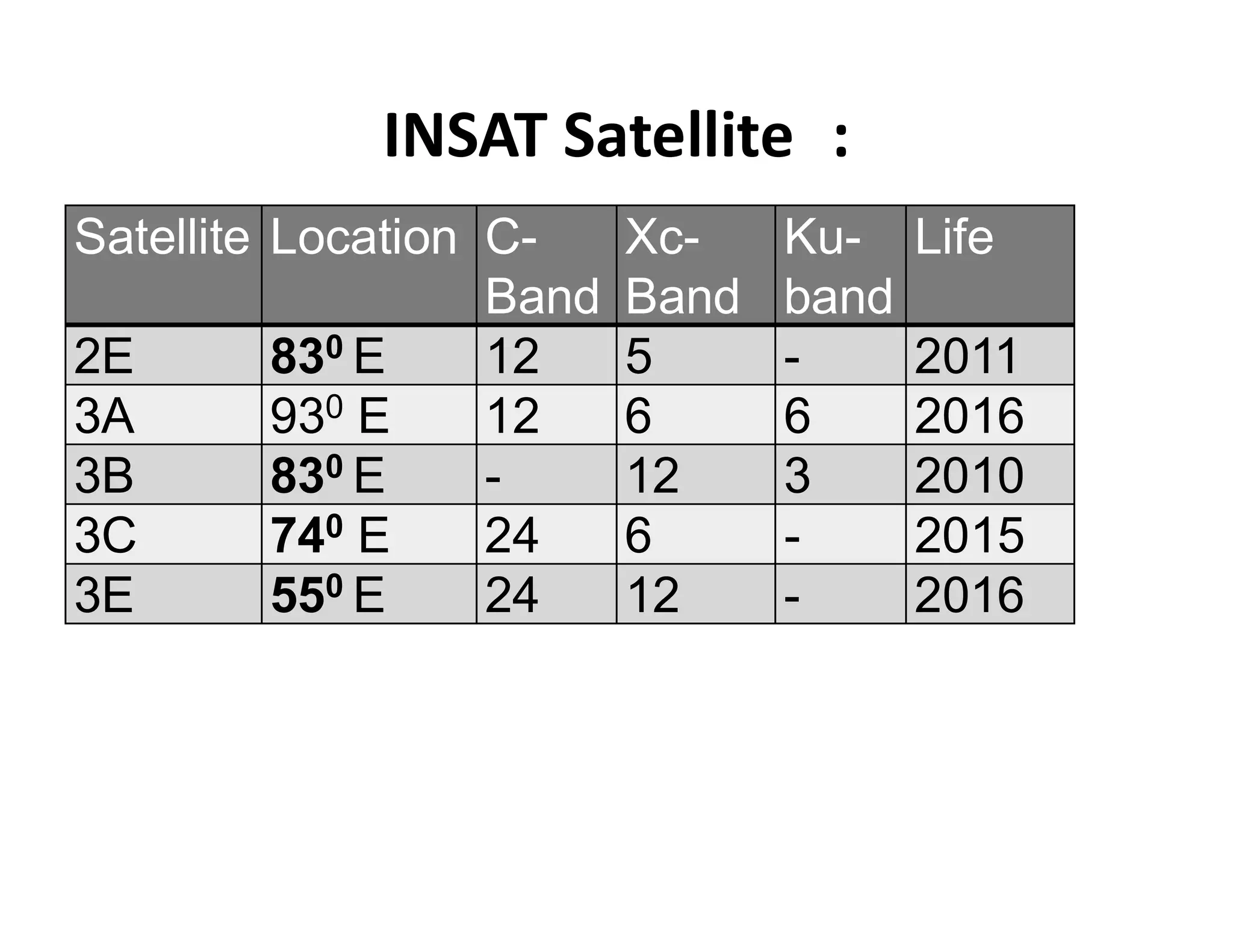 INSAT Satellite :
Satellite Location C-
Band
Xc-
Band
Ku-
band
Life
2E 830 E 12 5 - 2011
3A 930 E 12 6 6 2016
3B 830 E - 12 3 20103B 830 E - 12 3 2010
3C 740 E 24 6 - 2015
3E 550 E 24 12 - 2016
 