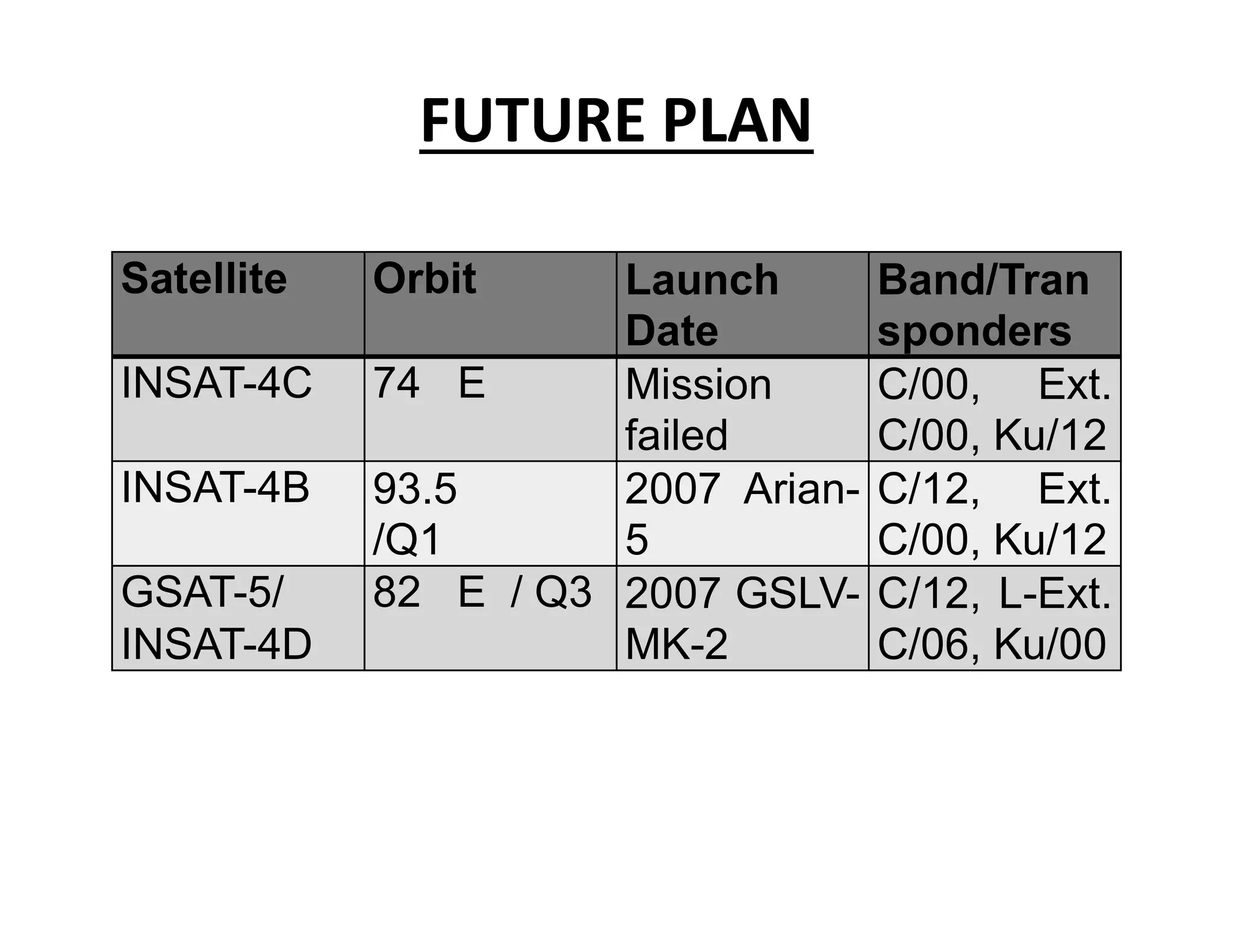 FUTURE PLAN
Satellite Orbit Launch
Date
Band/Tran
sponders
INSAT-4C 74 E Mission
failed
C/00, Ext.
C/00, Ku/12
INSAT-4B 93.5 2007 Arian- C/12, Ext.INSAT-4B 93.5
/Q1
2007 Arian-
5
C/12, Ext.
C/00, Ku/12
GSAT-5/
INSAT-4D
82 E / Q3 2007 GSLV-
MK-2
C/12, L-Ext.
C/06, Ku/00
 