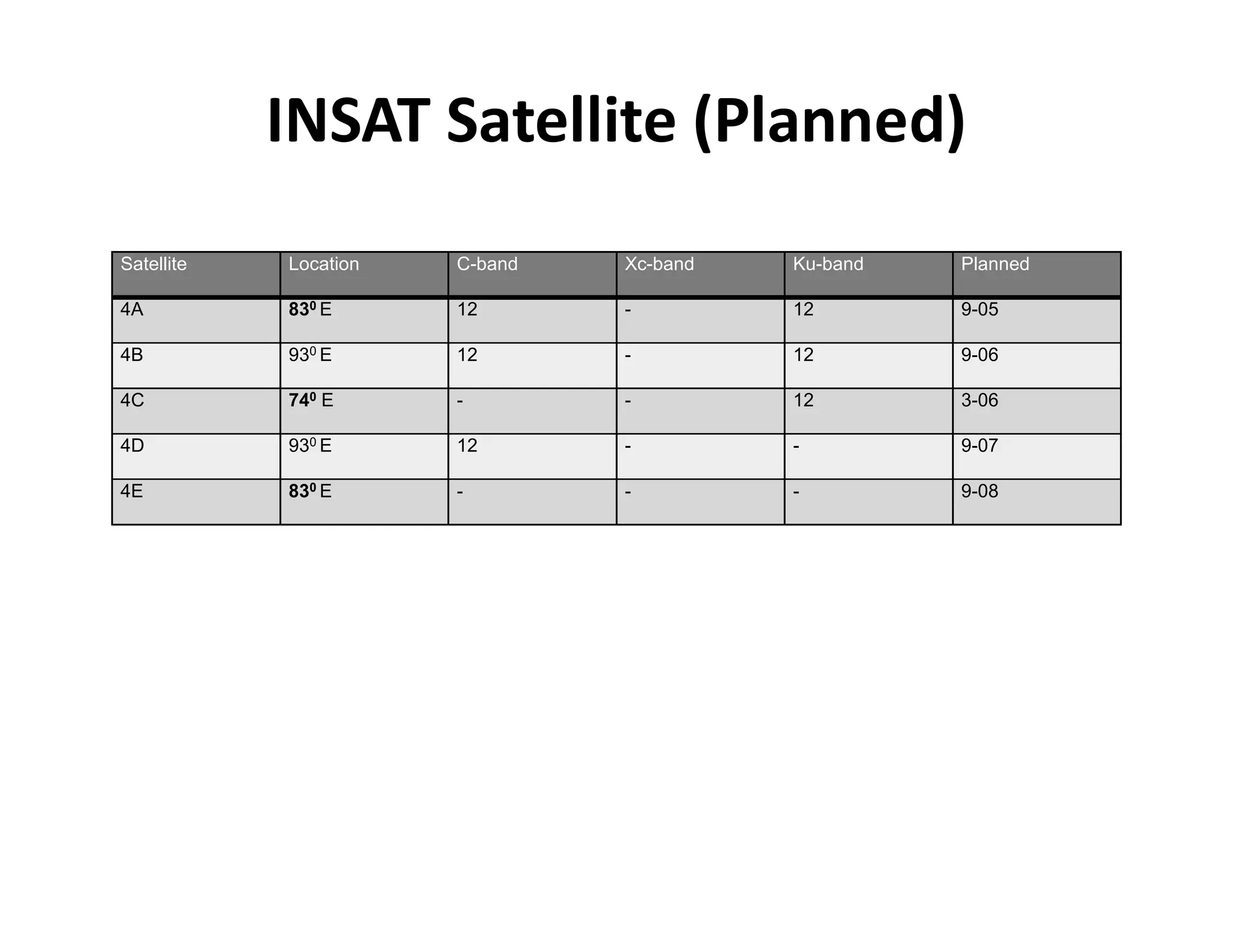 INSAT Satellite (Planned)
Satellite Location C-band Xc-band Ku-band Planned
4A 830 E 12 - 12 9-05
4B 930 E 12 - 12 9-06
4C 740 E - - 12 3-06
4D 930 E 12 - - 9-07
4E 830 E - - - 9-08
 