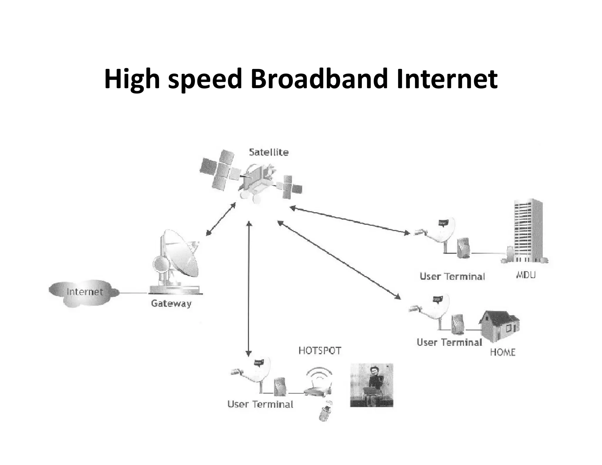 High speed Broadband Internet
 