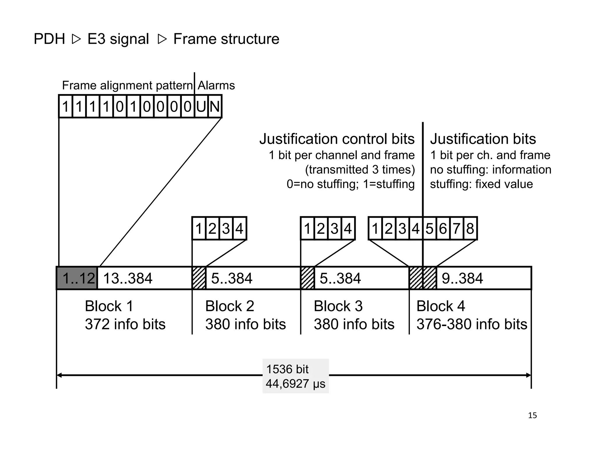 U N
AlarmsFrame alignment pattern
0 01 0 0 01111
Frame structurePDH E3 signal
1 2 3 4 1 2 3 4 5 6 7 81 2 3 4
Justification control bits
1 bit per channel and frame
(transmitted 3 times)
0=no stuffing; 1=stuffing
Justification bits
1 bit per ch. and frame
no stuffing: information
stuffing: fixed value
Block 1
372 info bits
Block 2
380 info bits
Block 3
380 info bits
Block 4
376-380 info bits
1..12
1536 bit
44,6927 µs
13..384 5..384 5..384 9..384
1 2 3 4 1 2 3 4 5 6 7 81 2 3 4
15
 