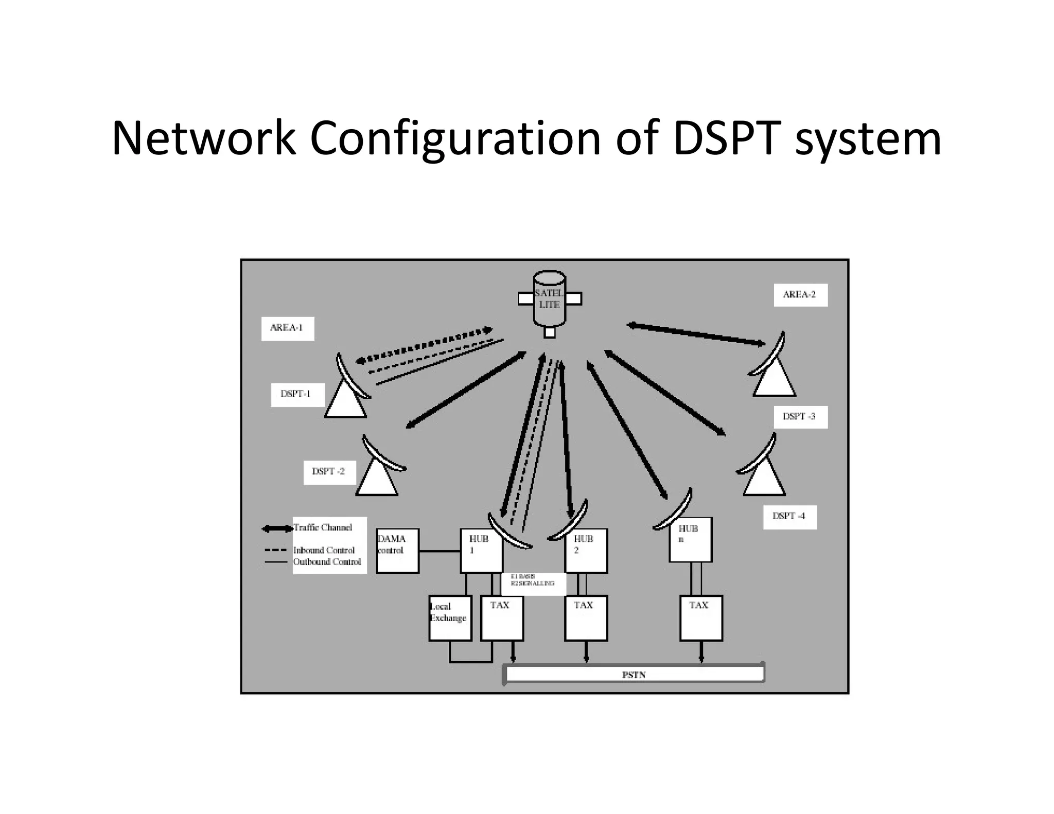 Network Configuration of DSPT system
 