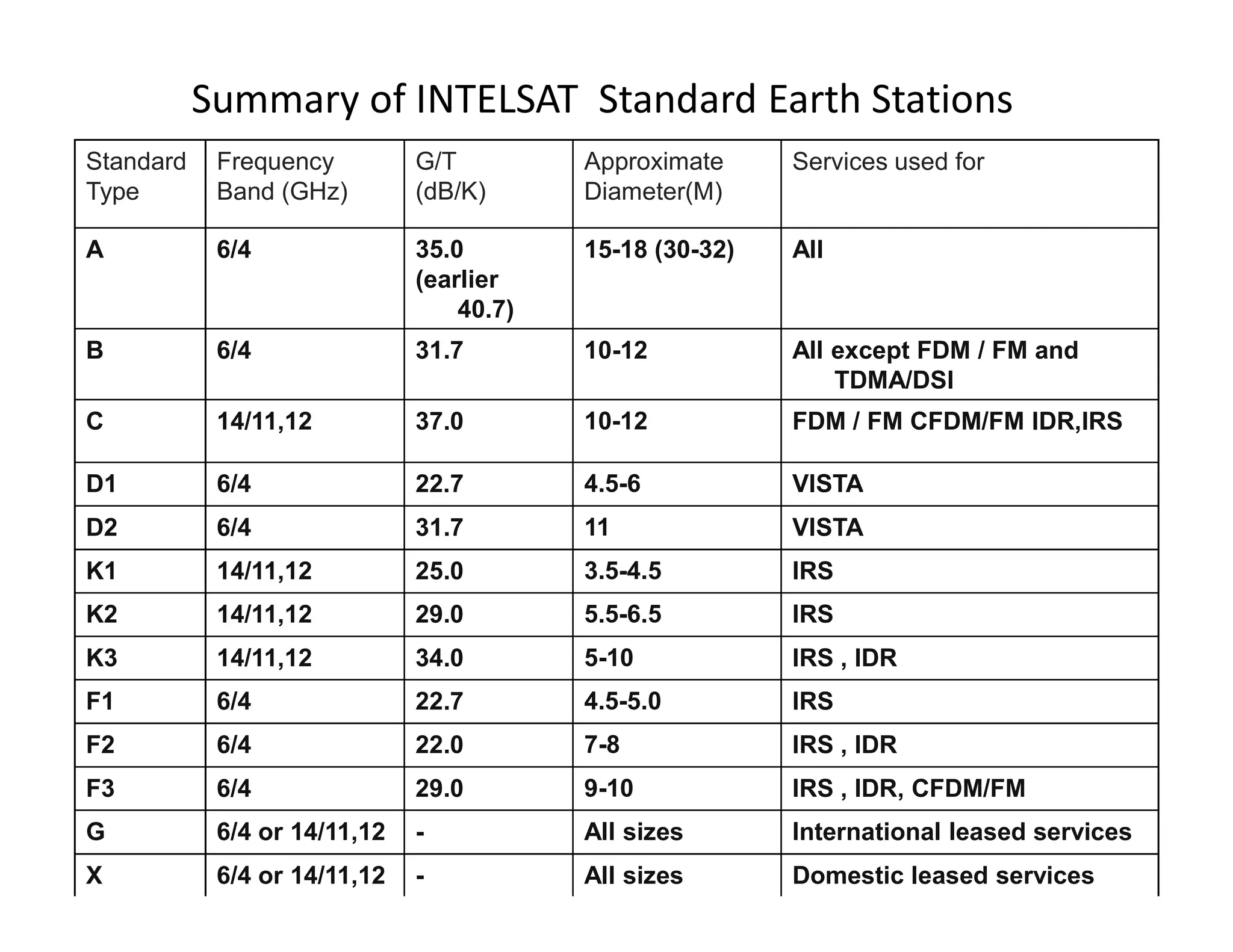 Summary of INTELSAT Standard Earth Stations
Standard
Type
Frequency
Band (GHz)
G/T
(dB/K)
Approximate
Diameter(M)
Services used for
A 6/4 35.0
(earlier
40.7)
15-18 (30-32) All
B 6/4 31.7 10-12 All except FDM / FM and
TDMA/DSI
C 14/11,12 37.0 10-12 FDM / FM CFDM/FM IDR,IRS
D1 6/4 22.7 4.5-6 VISTAD1 6/4 22.7 4.5-6 VISTA
D2 6/4 31.7 11 VISTA
K1 14/11,12 25.0 3.5-4.5 IRS
K2 14/11,12 29.0 5.5-6.5 IRS
K3 14/11,12 34.0 5-10 IRS , IDR
F1 6/4 22.7 4.5-5.0 IRS
F2 6/4 22.0 7-8 IRS , IDR
F3 6/4 29.0 9-10 IRS , IDR, CFDM/FM
G 6/4 or 14/11,12 - All sizes International leased services
X 6/4 or 14/11,12 - All sizes Domestic leased services
 