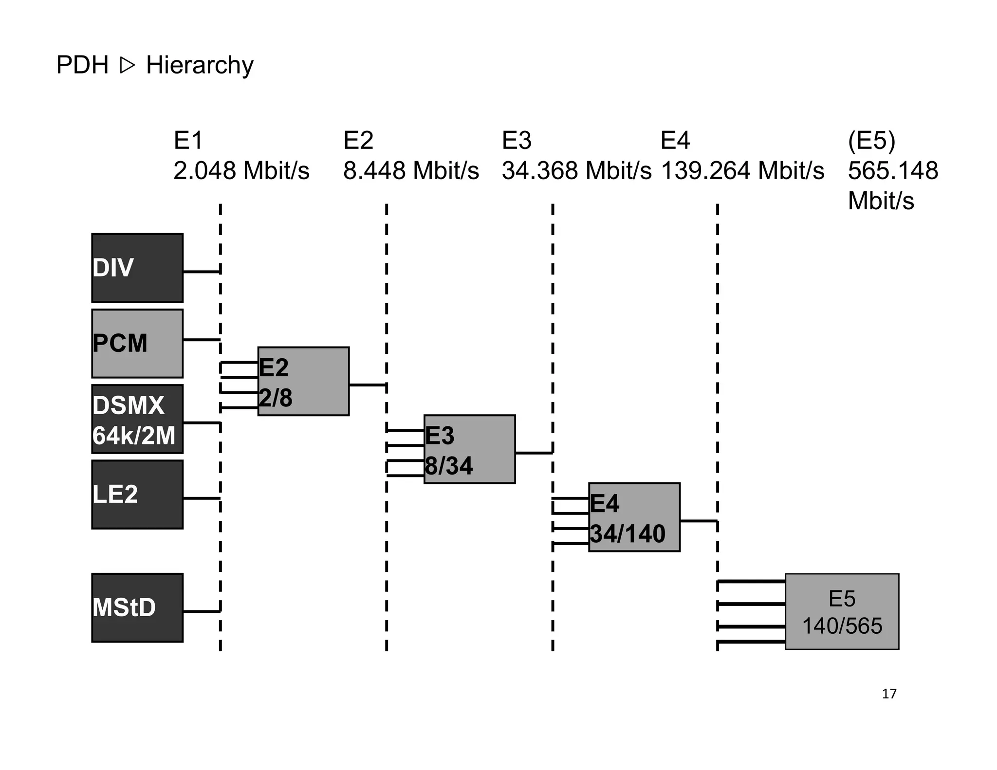 PDH
(E5)
565.148
Mbit/s
E1
2.048 Mbit/s
PCM
DIV
E2
8.448 Mbit/s
E2
2/8
E3
34.368 Mbit/s
E4
139.264 Mbit/s
Hierarchy
DSMX
64k/2M
MStD
LE2
2/8
E3
8/34
E4
34/140
17
E5
140/565
 