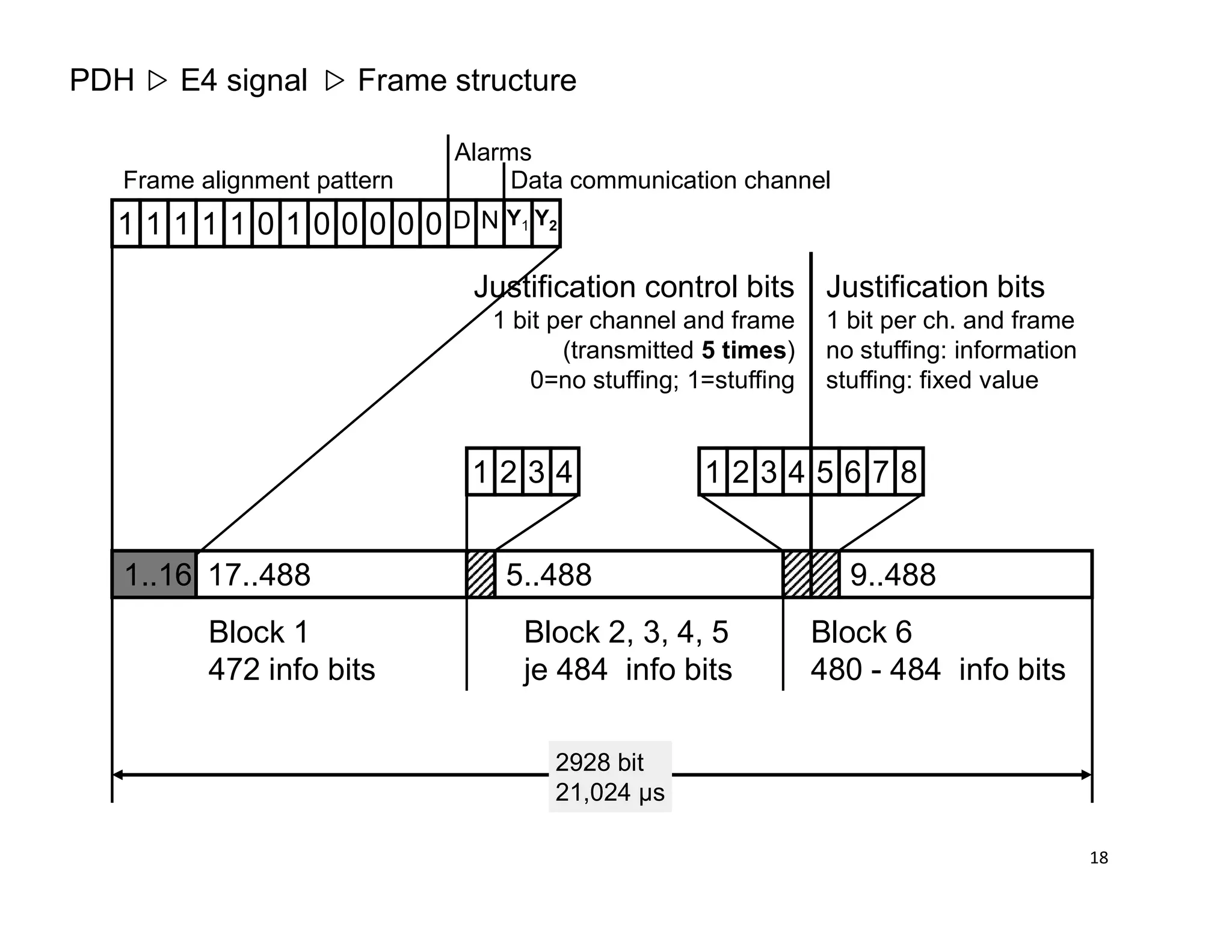Alarms
D N
Frame alignment pattern
0 01 0 0 01111 1 0 Y1 Y2
Data communication channel
1 2 3 4 1 2 3 4 5 6 7 8
Justification control bits
1 bit per channel and frame
(transmitted 5 times)
0=no stuffing; 1=stuffing
Justification bits
1 bit per ch. and frame
no stuffing: information
stuffing: fixed value
Frame structurePDH E4 signal
Block 1
472 info bits
Block 2, 3, 4, 5
je 484 info bits
Block 6
480 - 484 info bits
1..16
2928 bit
21,024 µs
17..488 5..488 9..488
1 2 3 4 1 2 3 4 5 6 7 8
18
 