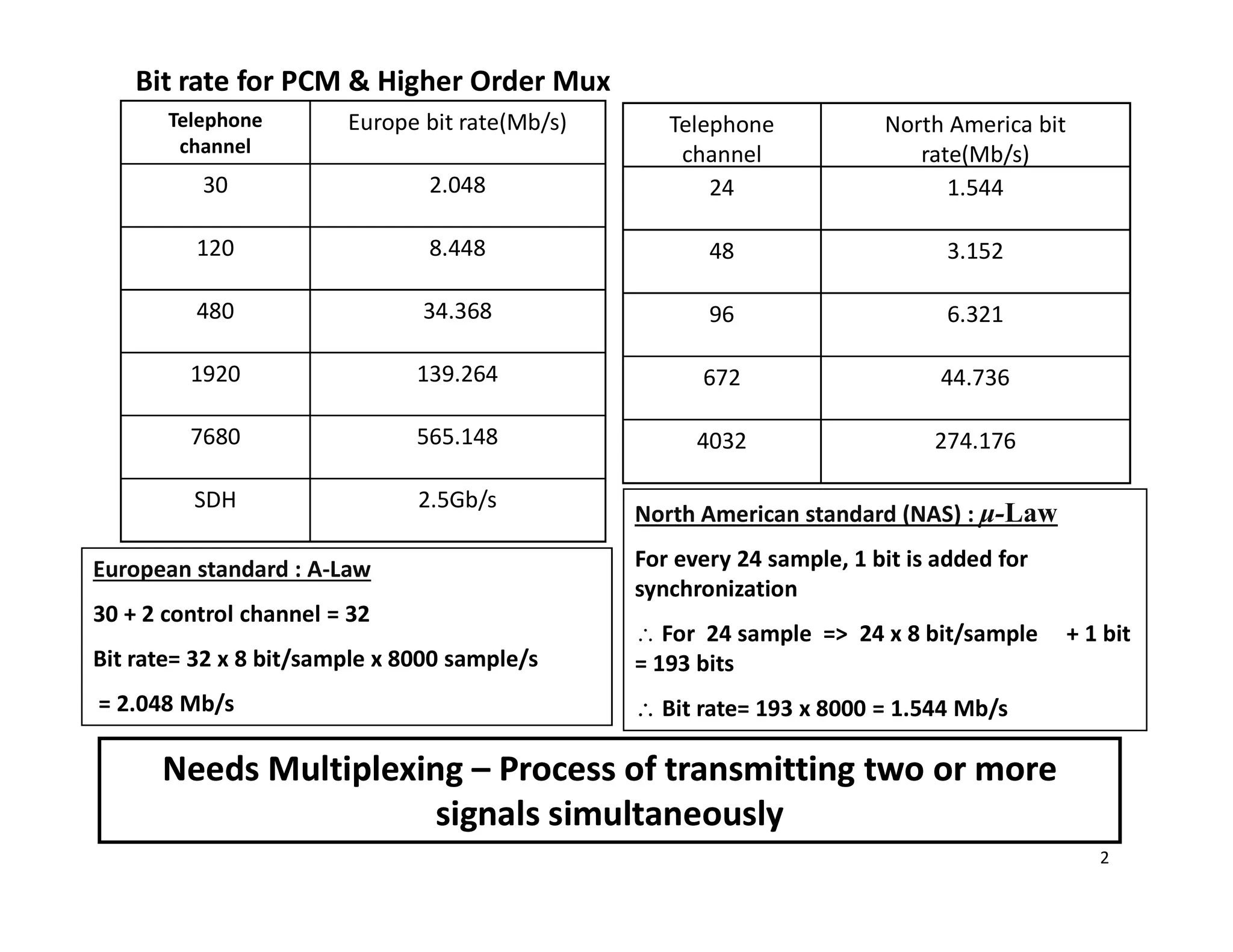 Europe bit rate(Mb/s)
2.048
8.448
34.368
139.264
565.148
Telephone
channel
30
120
480
1920
7680
Telephone
channel
North America bit
rate(Mb/s)
24 1.544
48 3.152
96 6.321
672 44.736
4032 274.176
Bit rate for PCM & Higher Order Mux
SDH 2.5Gb/s
European standard : A-Law
30 + 2 control channel = 32
Bit rate= 32 x 8 bit/sample x 8000 sample/s
= 2.048 Mb/s
North American standard (NAS) : μ-Law
For every 24 sample, 1 bit is added for
synchronization
 For 24 sample => 24 x 8 bit/sample + 1 bit
= 193 bits
 Bit rate= 193 x 8000 = 1.544 Mb/s
Needs MultiplexingNeeds Multiplexing –– Process of transmitting two or moreProcess of transmitting two or more
signals simultaneouslysignals simultaneously
2
 