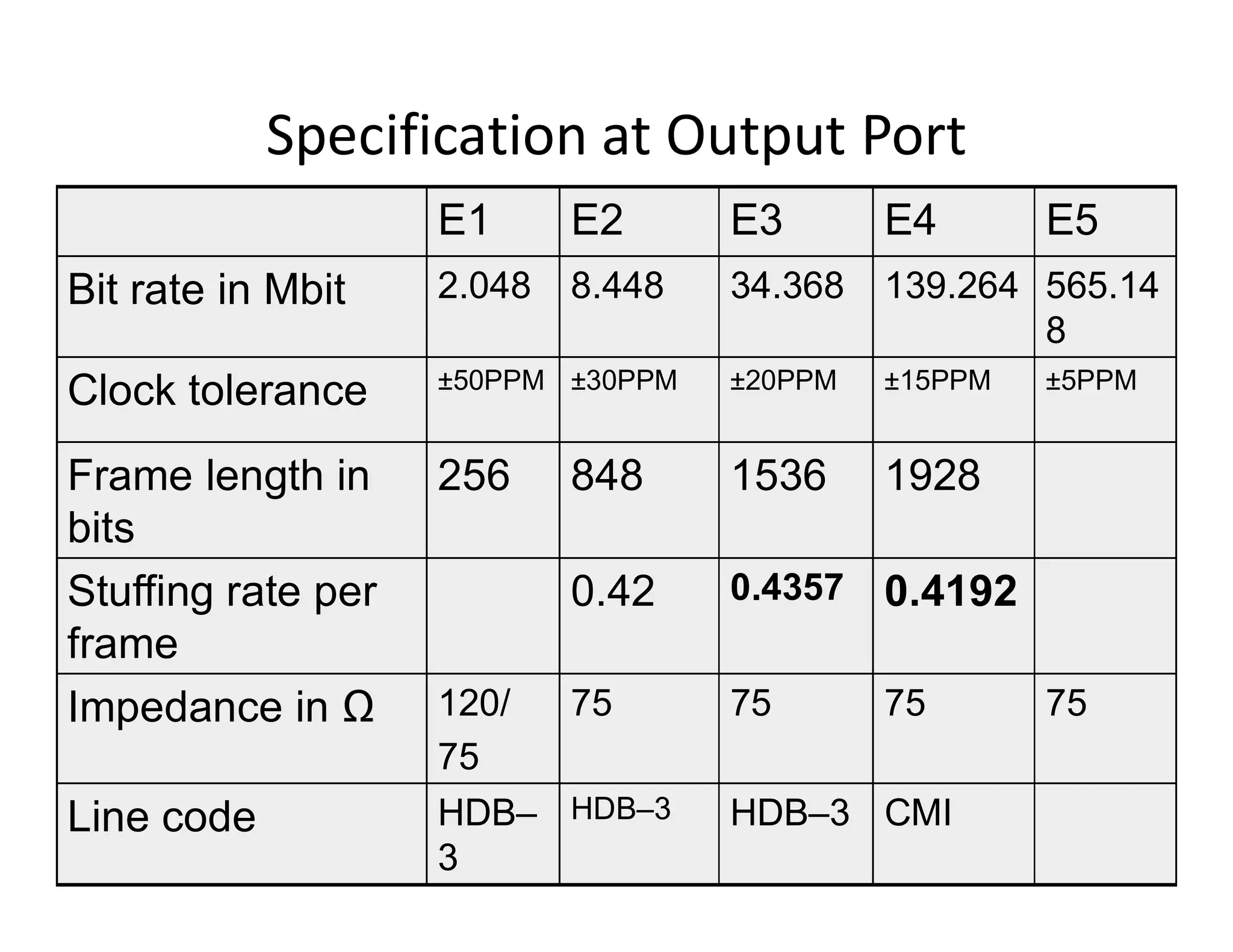 Specification at Output Port
E1 E2 E3 E4 E5
Bit rate in Mbit 2.048 8.448 34.368 139.264 565.14
8
Clock tolerance ±50PPM ±30PPM ±20PPM ±15PPM ±5PPM
Frame length in 256 848 1536 1928Frame length in
bits
256 848 1536 1928
Stuffing rate per
frame
0.42 0.4357 0.4192
Impedance in Ω 120/
75
75 75 75 75
Line code HDB–
3
HDB–3 HDB–3 CMI
 