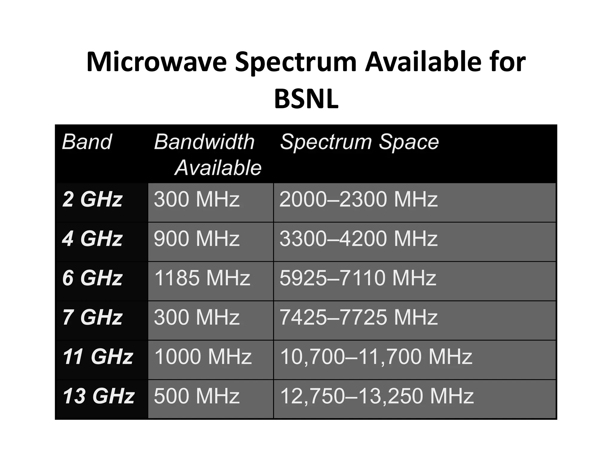 Microwave Spectrum Available for
BSNL
Band Bandwidth
Available
Spectrum Space
2 GHz 300 MHz 2000–2300 MHz
4 GHz 900 MHz 3300–4200 MHz4 GHz 900 MHz 3300–4200 MHz
6 GHz 1185 MHz 5925–7110 MHz
7 GHz 300 MHz 7425–7725 MHz
11 GHz 1000 MHz 10,700–11,700 MHz
13 GHz 500 MHz 12,750–13,250 MHz
 