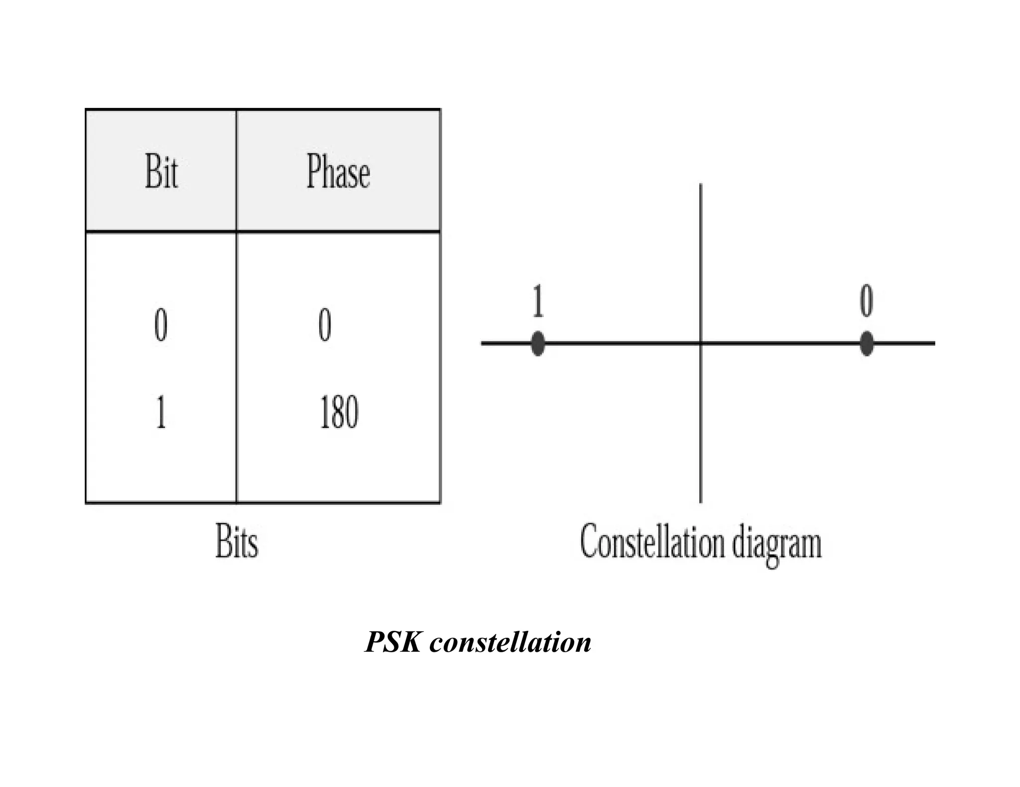 PSK constellation
 
