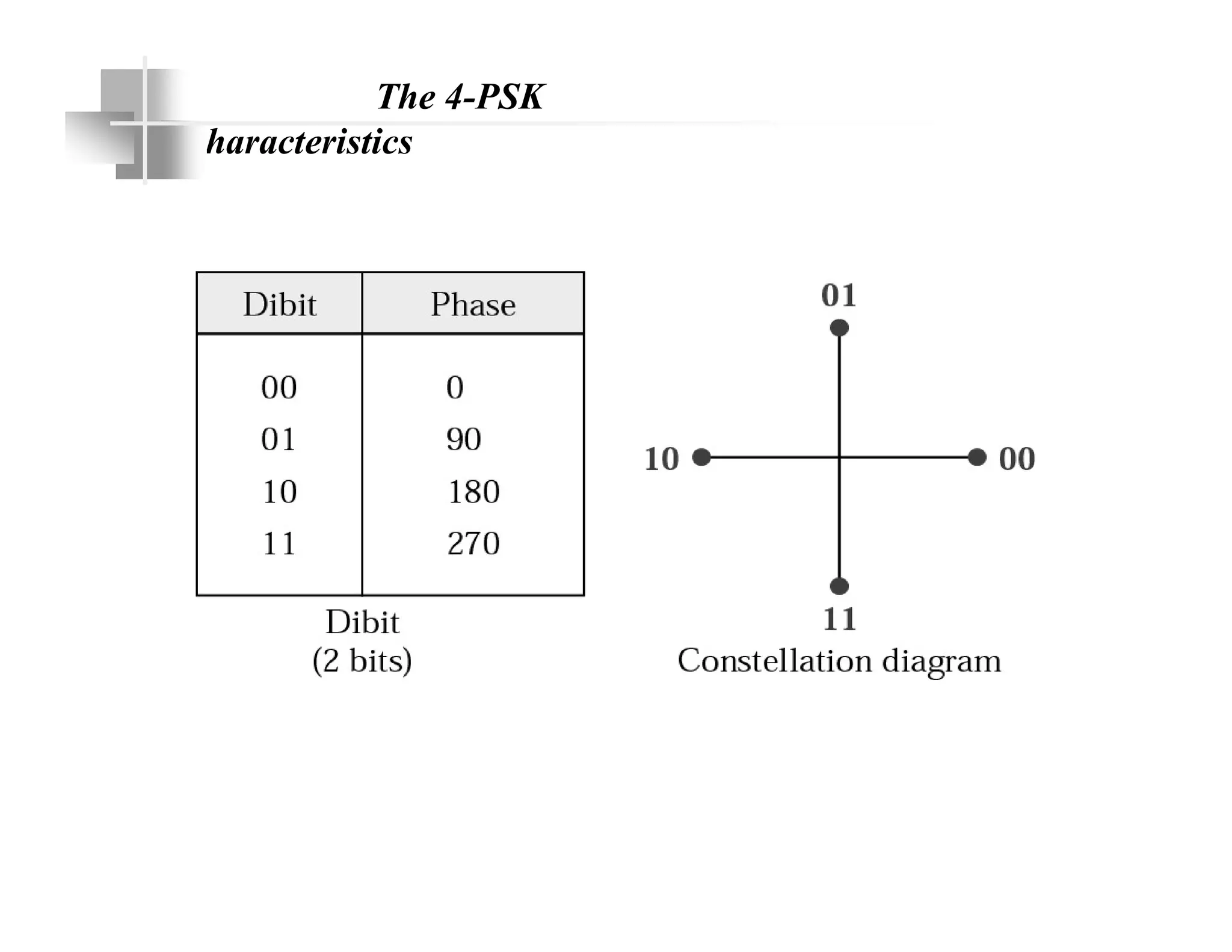 The 4-PSK
characteristics
 