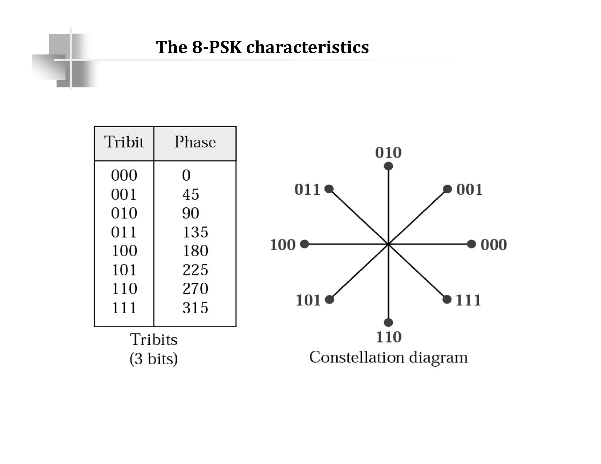The 8-PSK characteristics
 