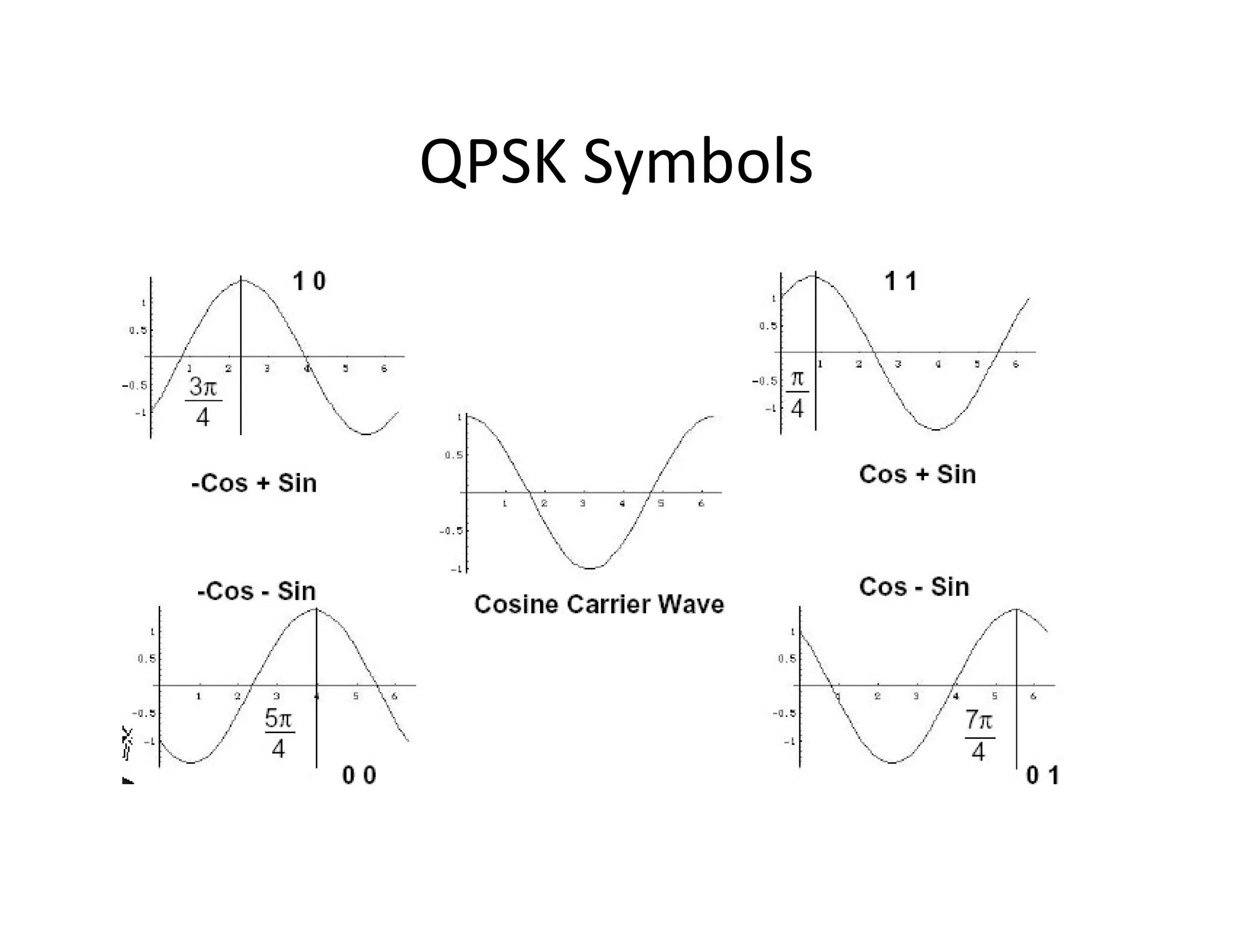 QPSK Symbols
 