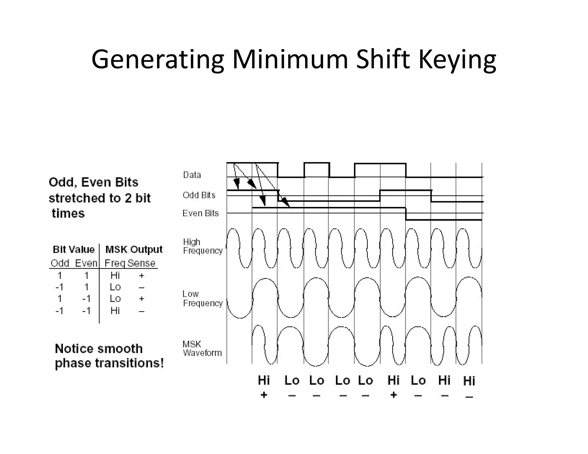 Generating Minimum Shift Keying
 