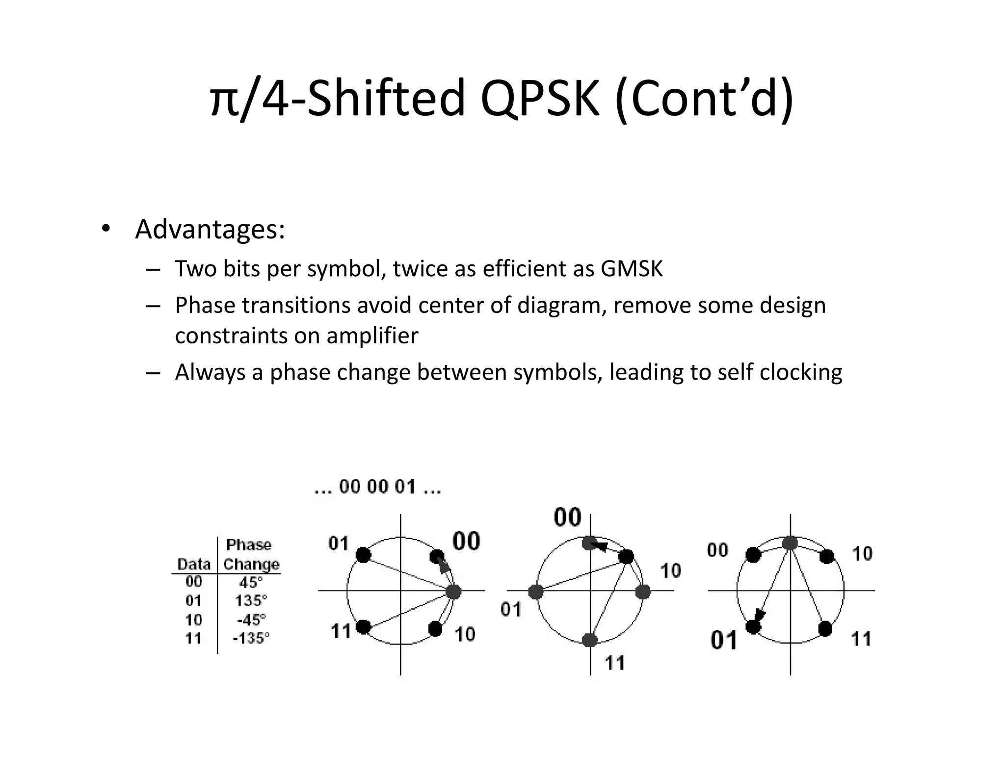 π/4-Shifted QPSK (Cont’d)
• Advantages:
– Two bits per symbol, twice as efficient as GMSK
– Phase transitions avoid center of diagram, remove some design
constraints on amplifier
– Always a phase change between symbols, leading to self clocking
 