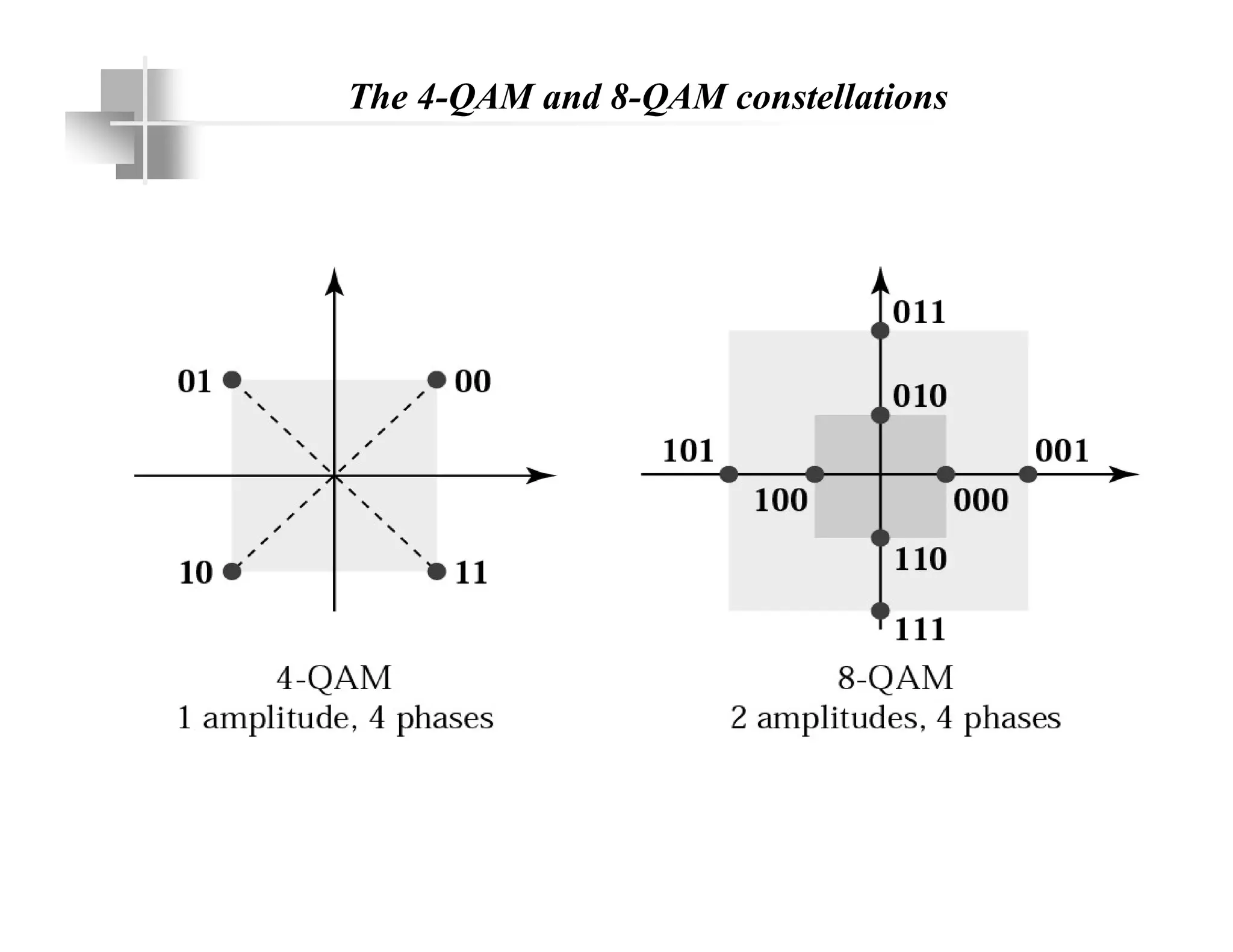 The 4-QAM and 8-QAM constellations
 