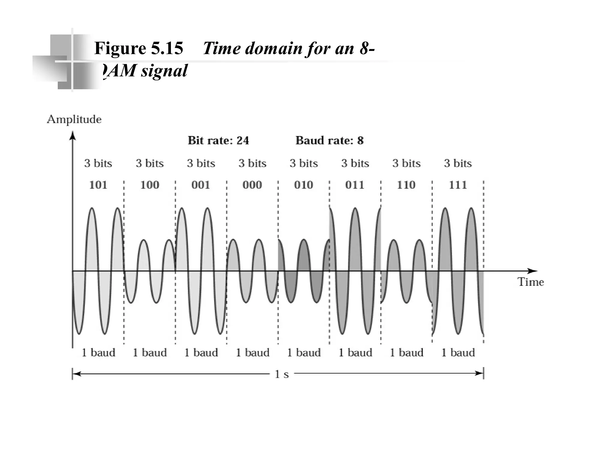 Figure 5.15 Time domain for an 8-
QAM signal
 