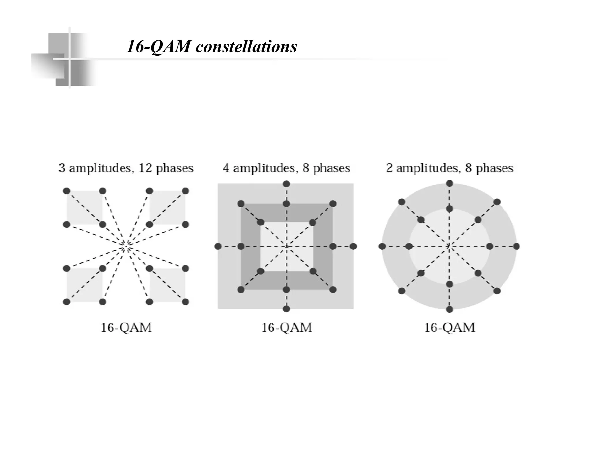 16-QAM constellations
 