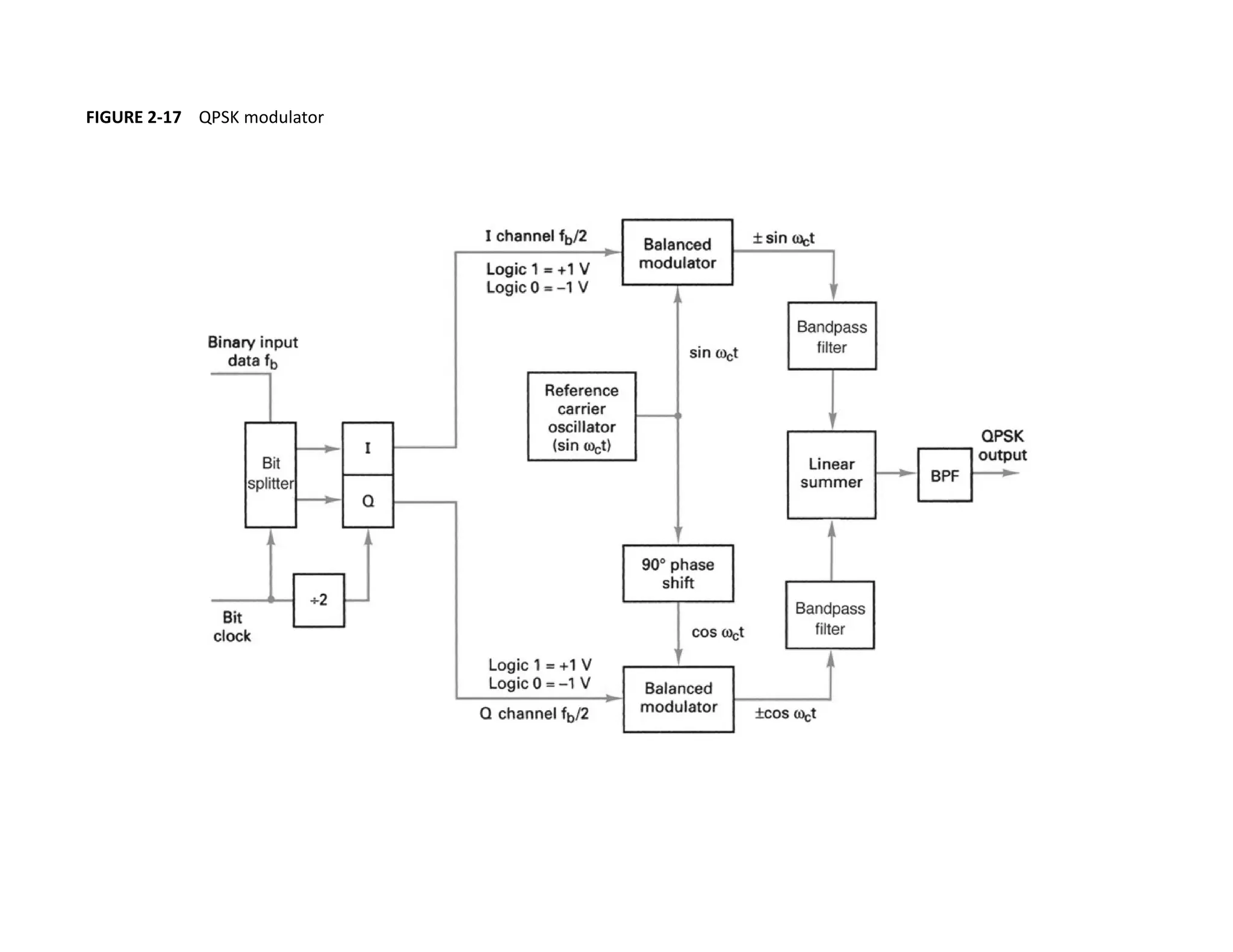 FIGURE 2-17 QPSK modulator
 