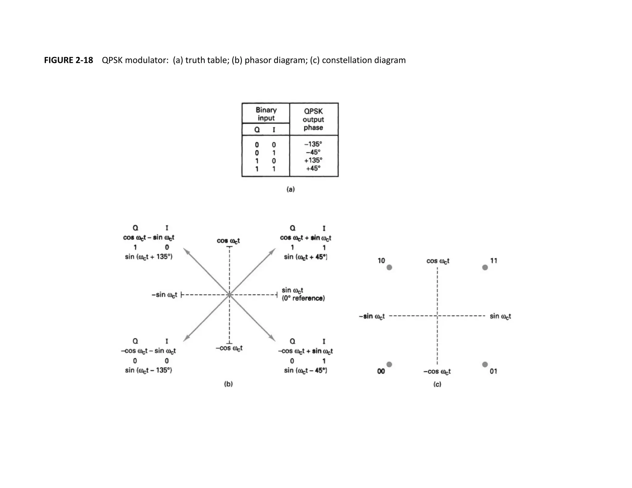 FIGURE 2-18 QPSK modulator: (a) truth table; (b) phasor diagram; (c) constellation diagram
 