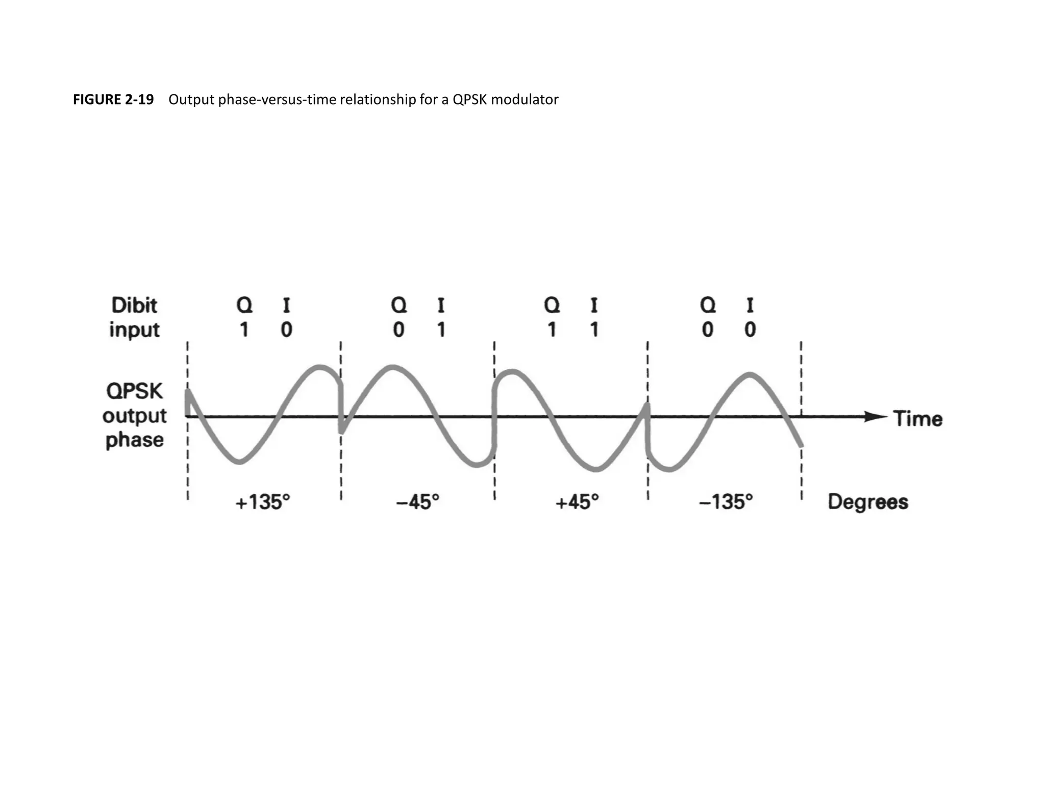 FIGURE 2-19 Output phase-versus-time relationship for a QPSK modulator
 