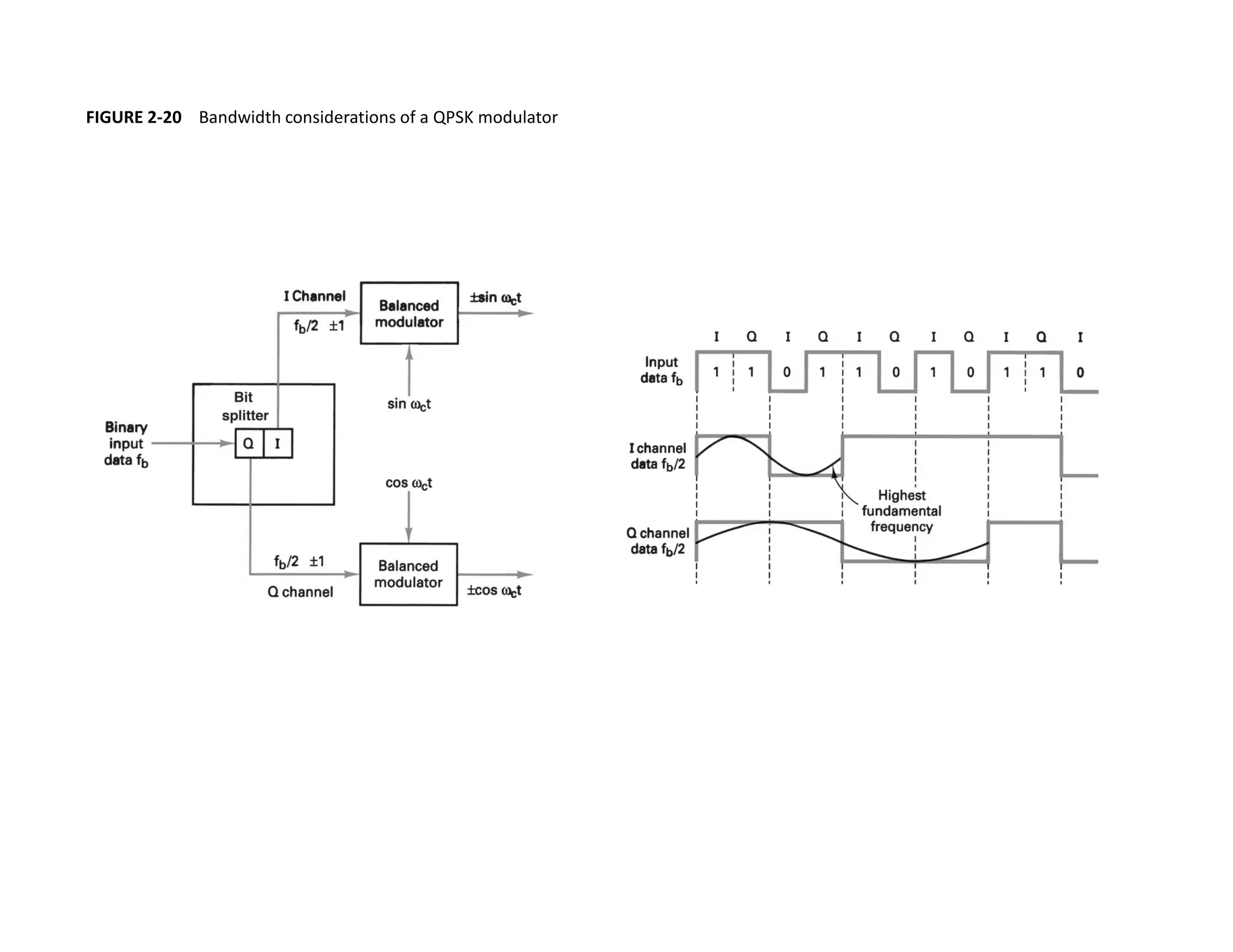 FIGURE 2-20 Bandwidth considerations of a QPSK modulator
 