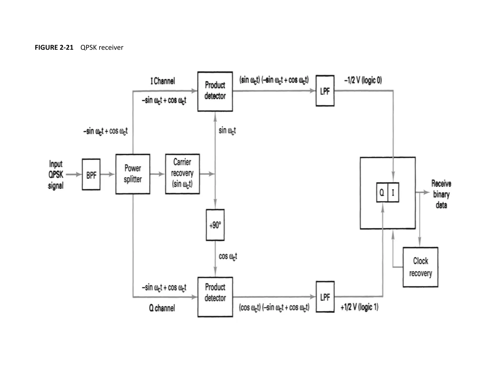 FIGURE 2-21 QPSK receiver
 