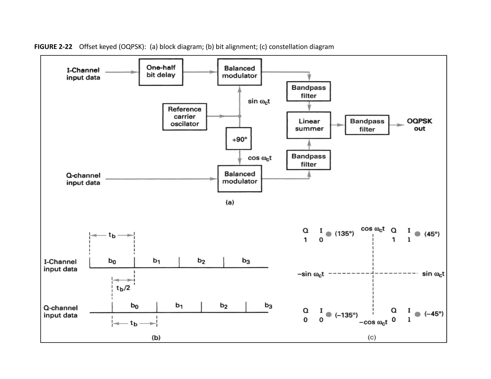 FIGURE 2-22 Offset keyed (OQPSK): (a) block diagram; (b) bit alignment; (c) constellation diagram
 