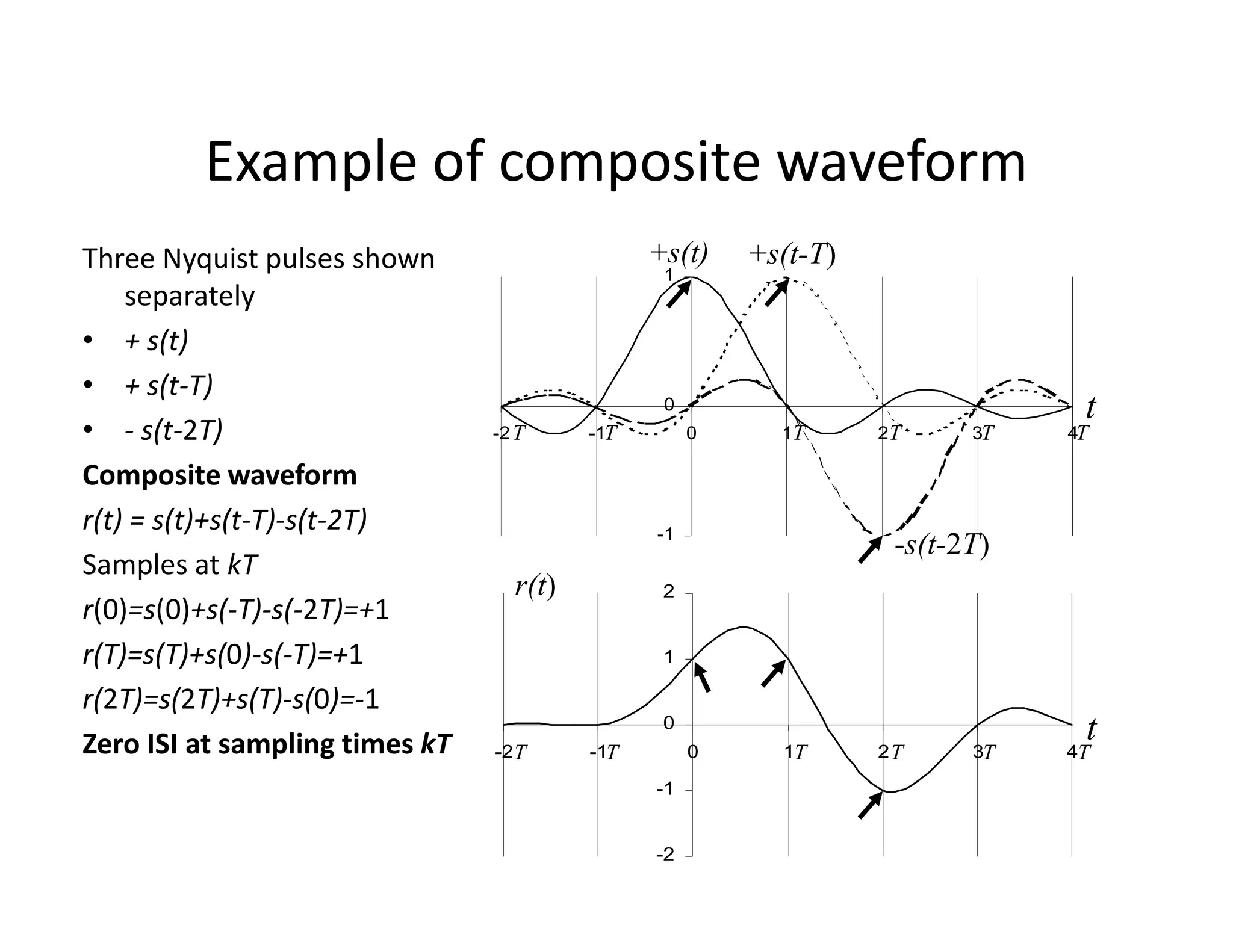 0
1
-2 -1 0 1 2 3 4
t
T T T T TT
Example of composite waveform
Three Nyquist pulses shown
separately
• + s(t)
• + s(t-T)
• - s(t-2T)
Composite waveform
+s(t) +s(t-T)
-2
-1
0
1
2
-2 -1 0 1 2 3 4
t
T T T T TT
-1
Composite waveform
r(t) = s(t)+s(t-T)-s(t-2T)
Samples at kT
r(0)=s(0)+s(-T)-s(-2T)=+1
r(T)=s(T)+s(0)-s(-T)=+1
r(2T)=s(2T)+s(T)-s(0)=-1
Zero ISI at sampling times kT
r(t)
-s(t-2T)
 