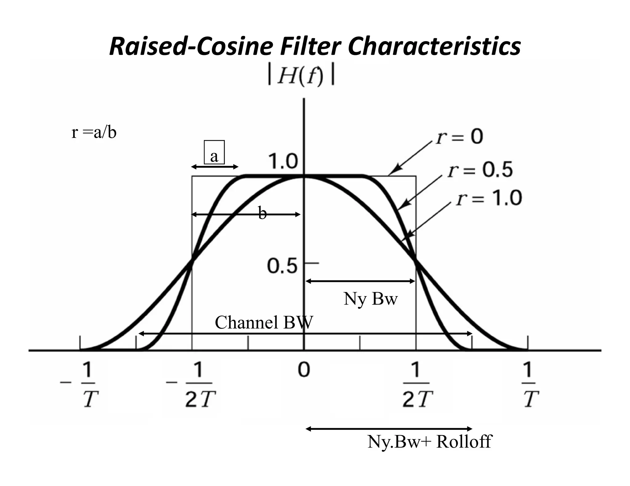 a
b
r =a/b
Raised-Cosine Filter Characteristics
Ny Bw
Ny.Bw+ Rolloff
Channel BW
 